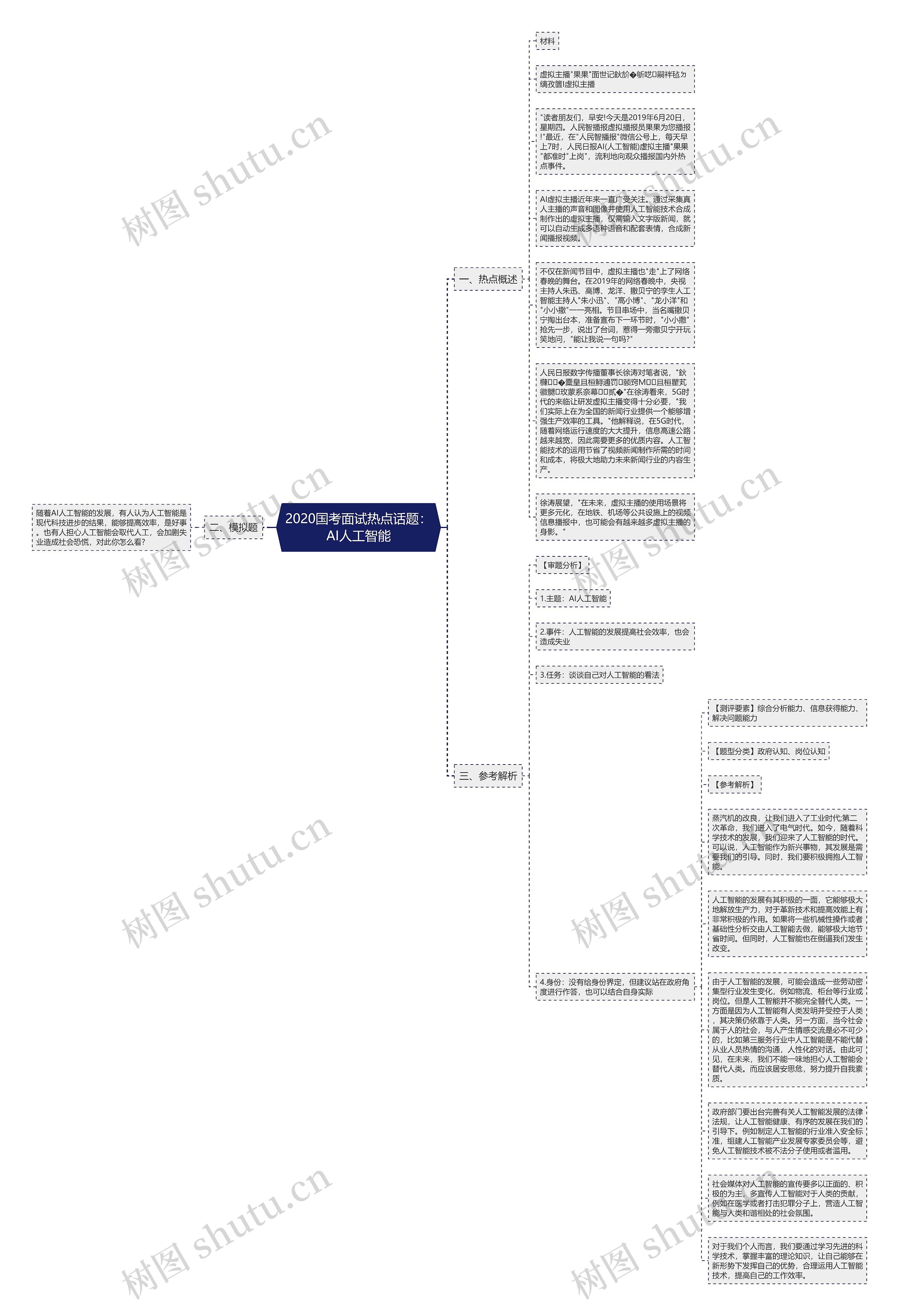 2020国考面试热点话题：AI人工智能思维导图