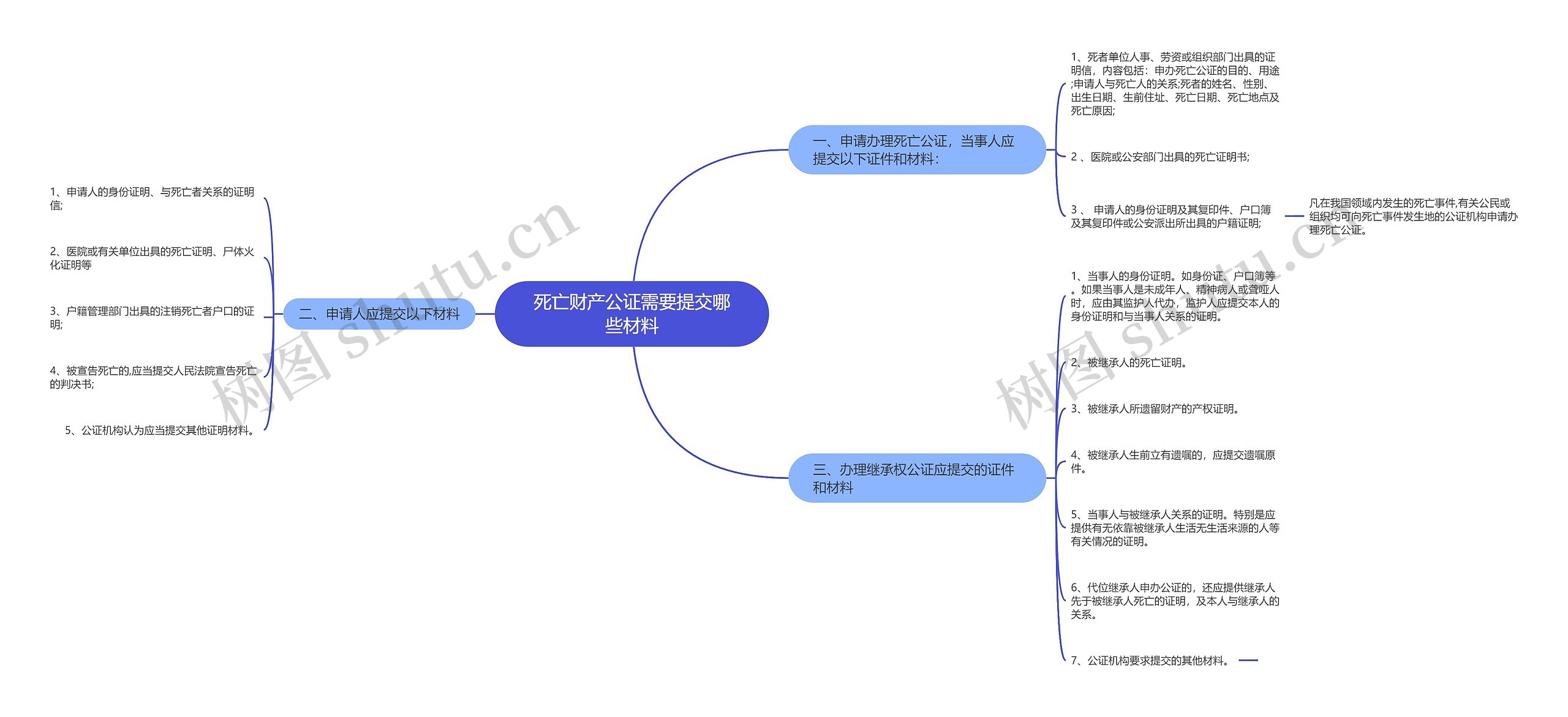 死亡财产公证需要提交哪些材料思维导图