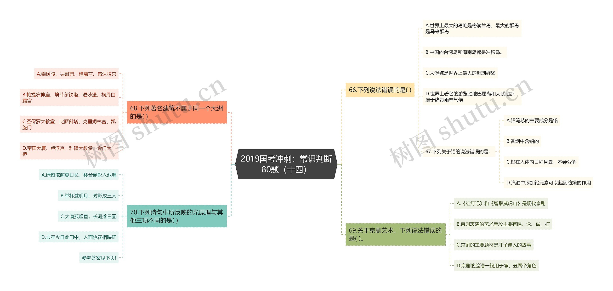 2019国考冲刺：常识判断80题（十四）思维导图