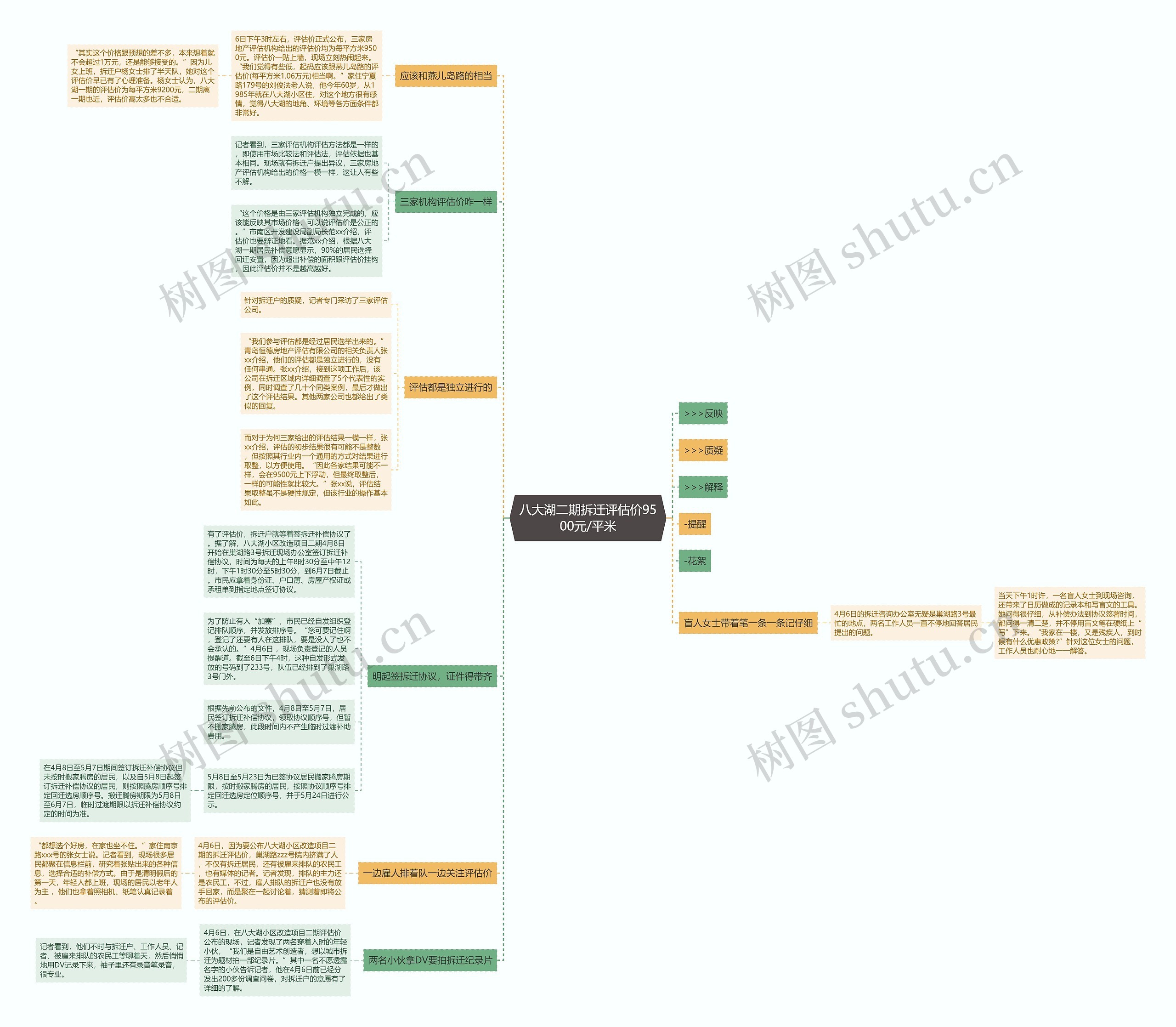 八大湖二期拆迁评估价9500元/平米思维导图