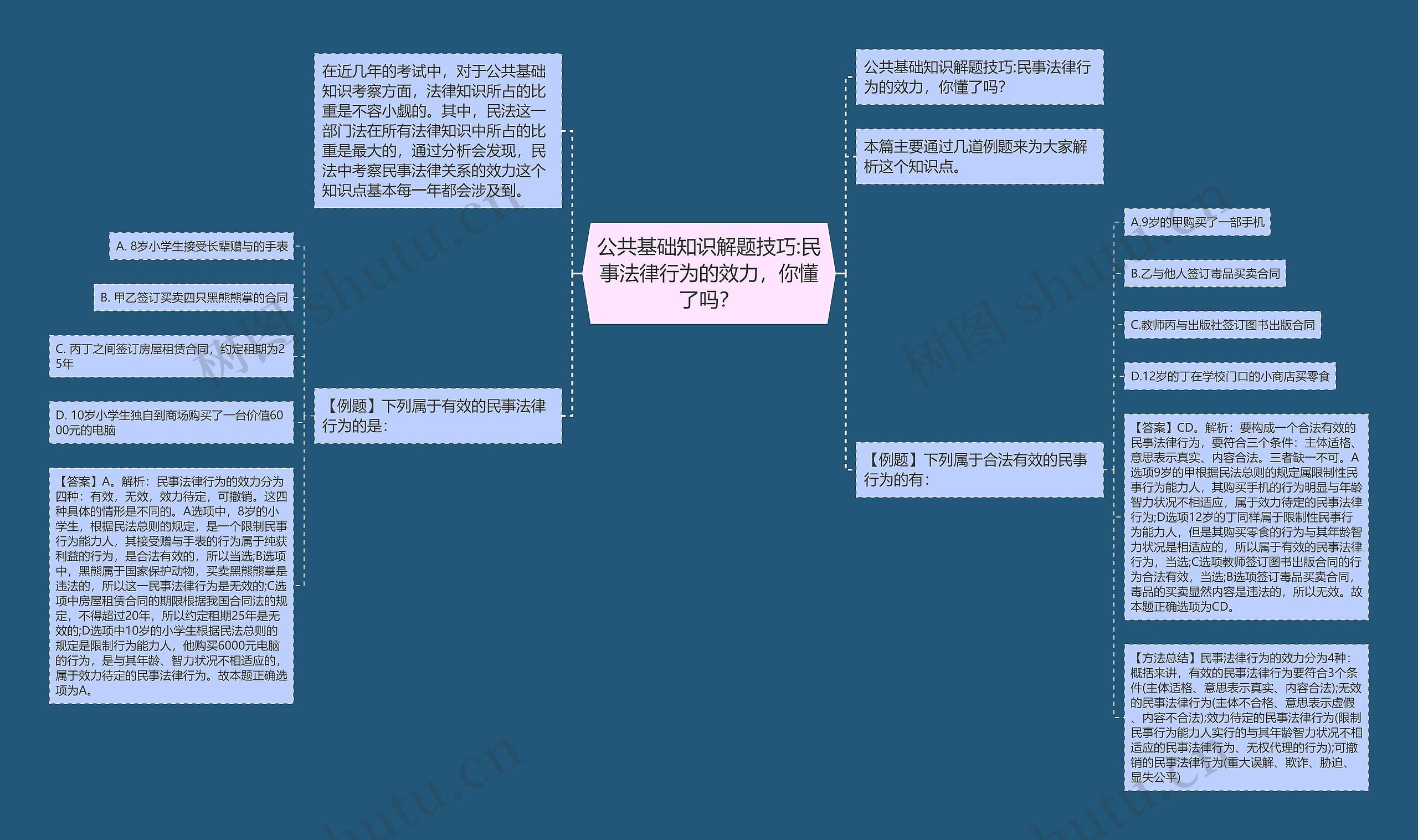 公共基础知识解题技巧:民事法律行为的效力，你懂了吗？