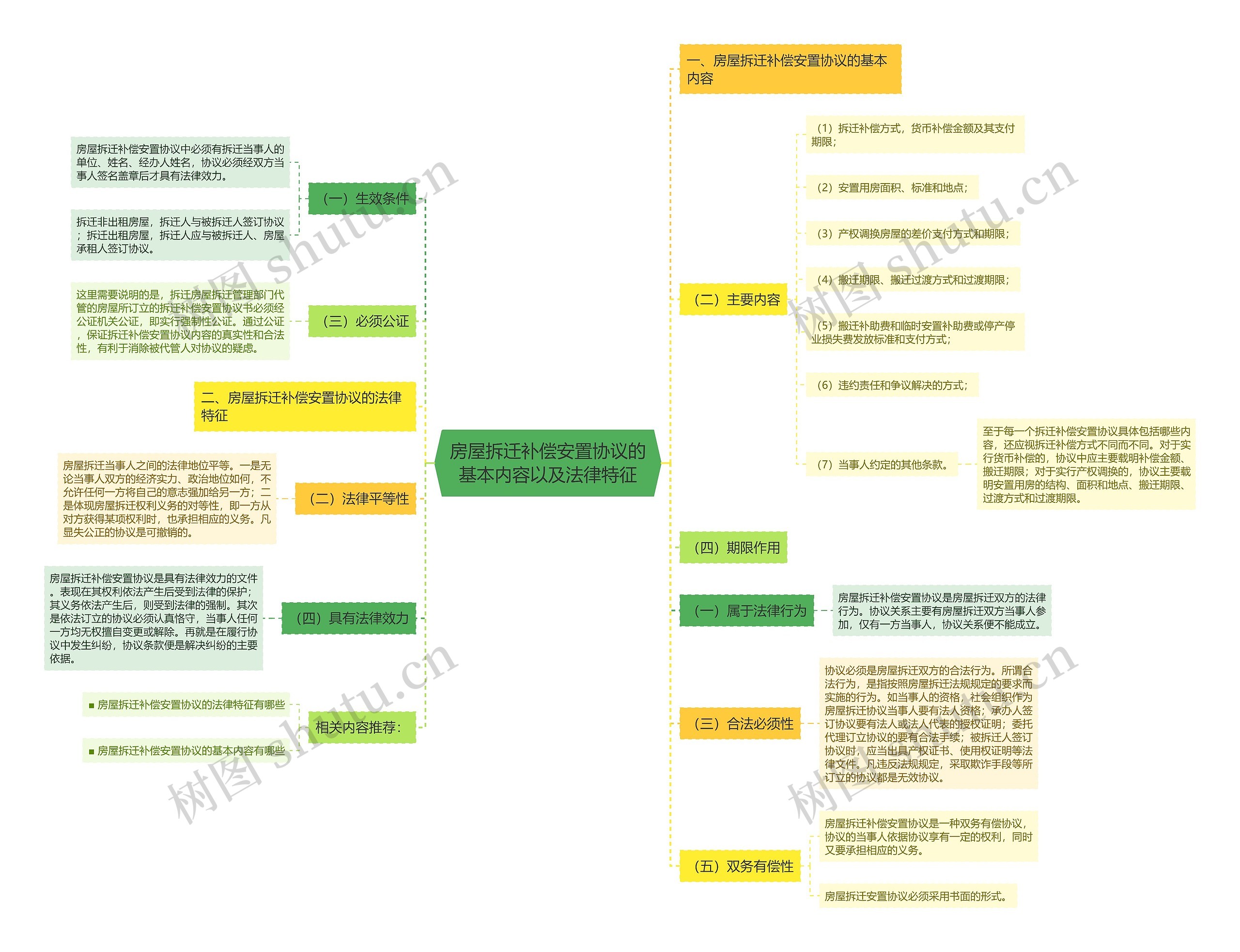 房屋拆迁补偿安置协议的基本内容以及法律特征