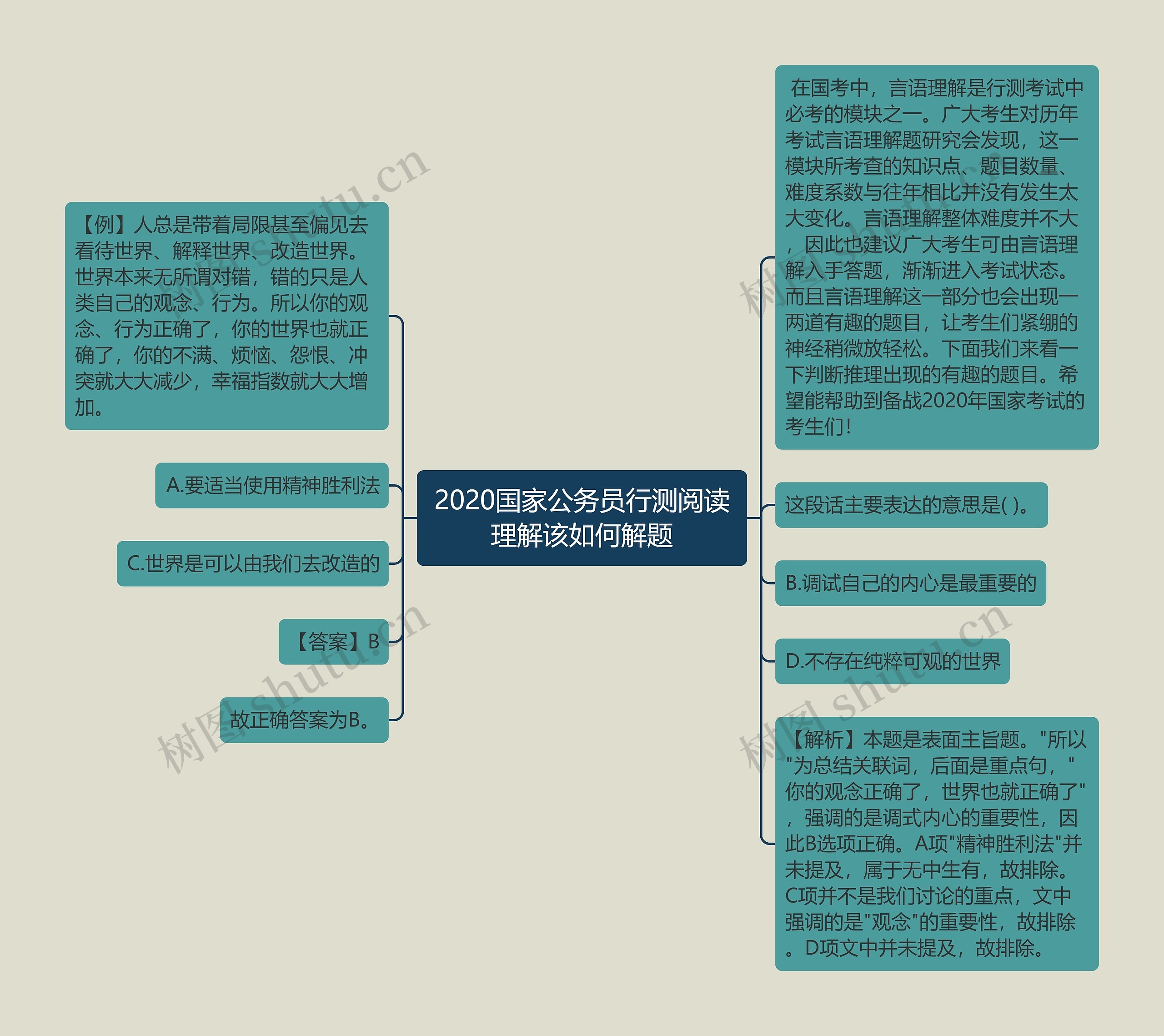 2020国家公务员行测阅读理解该如何解题思维导图