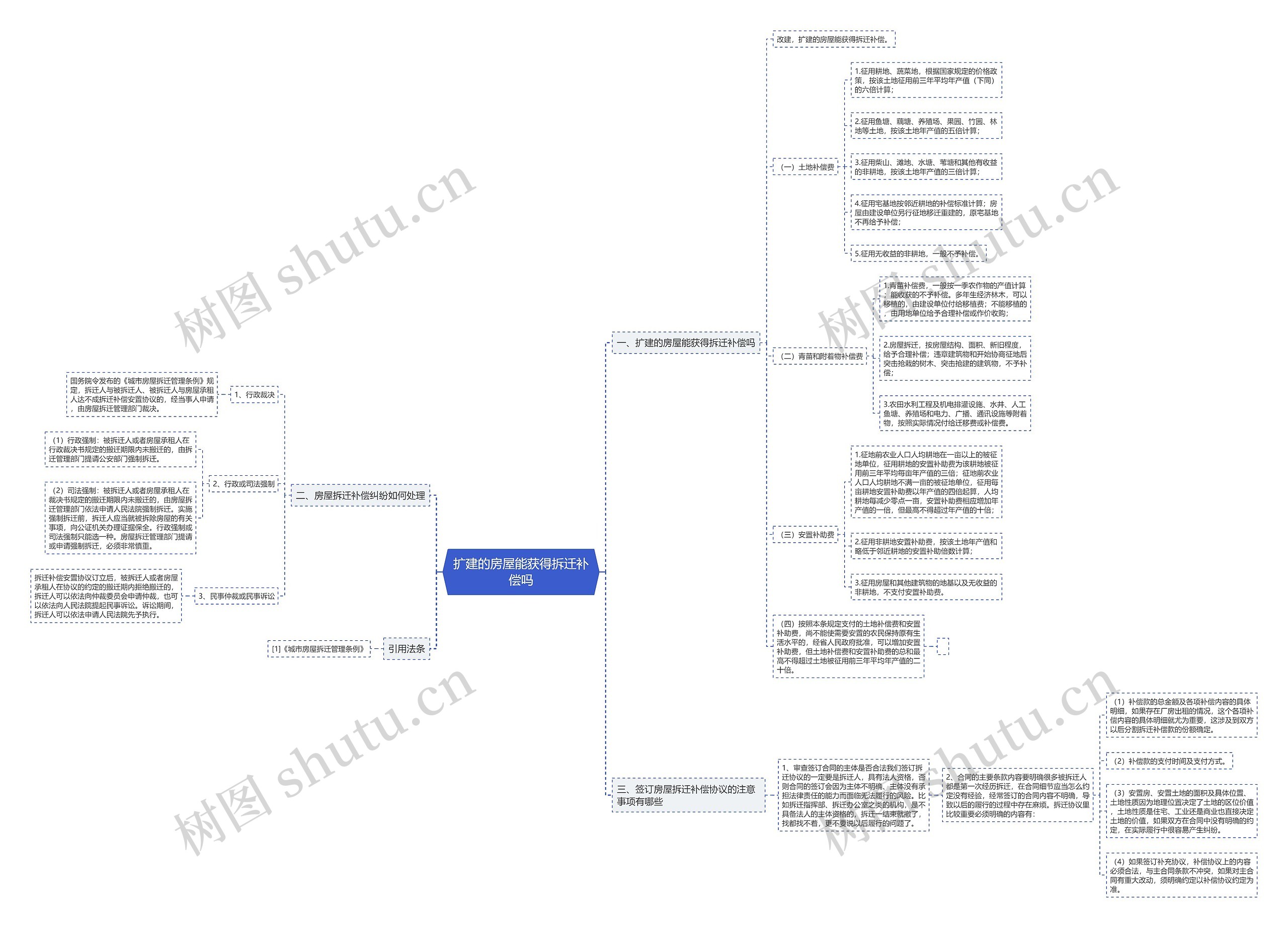扩建的房屋能获得拆迁补偿吗思维导图