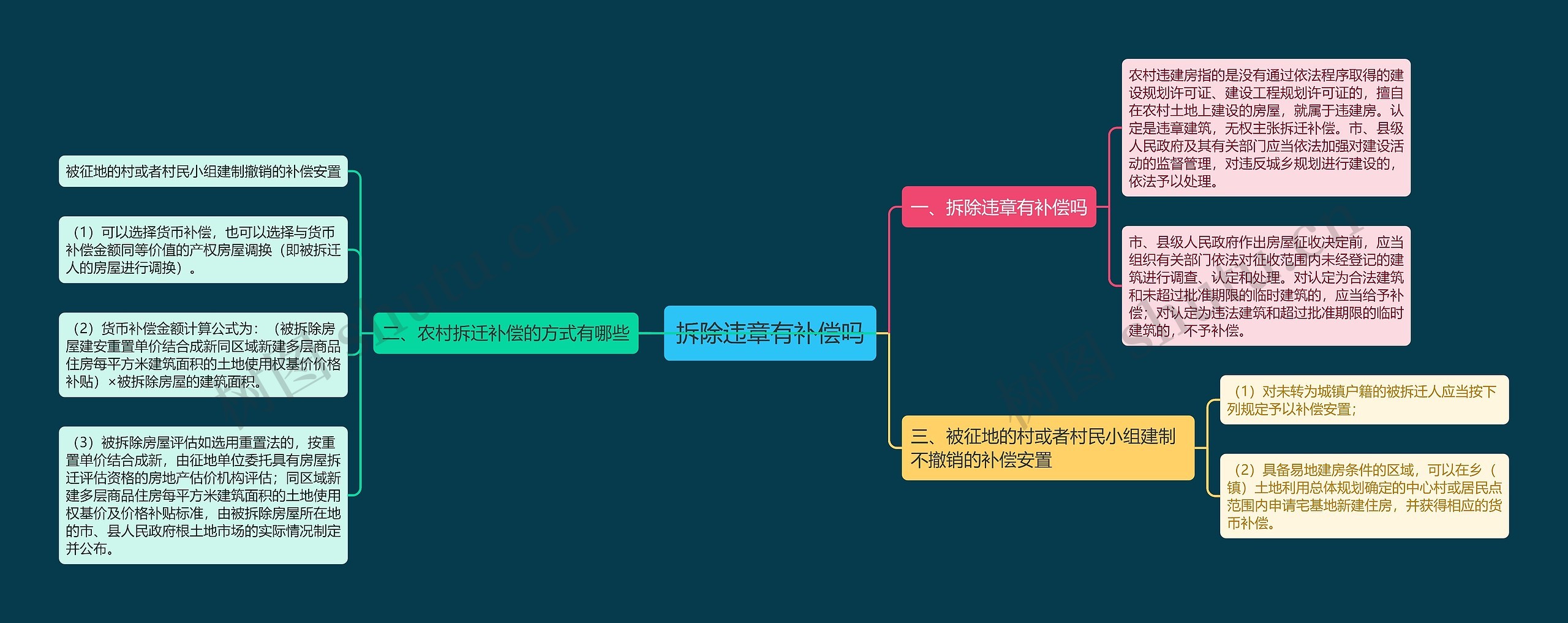 拆除违章有补偿吗思维导图