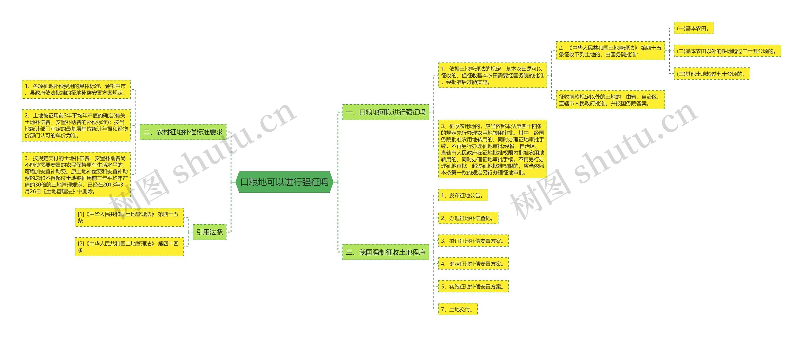 口粮地可以进行强征吗思维导图