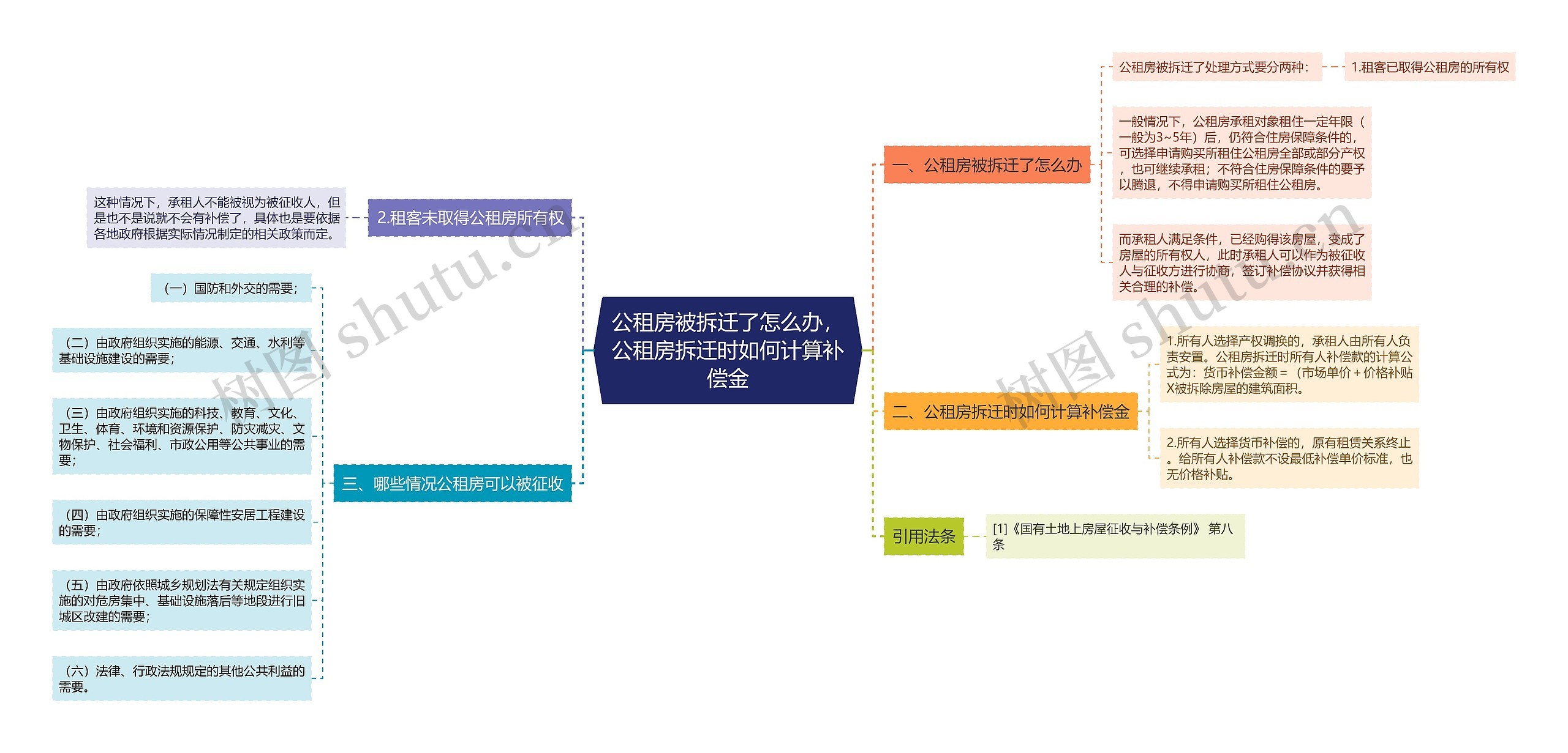 公租房被拆迁了怎么办，公租房拆迁时如何计算补偿金思维导图