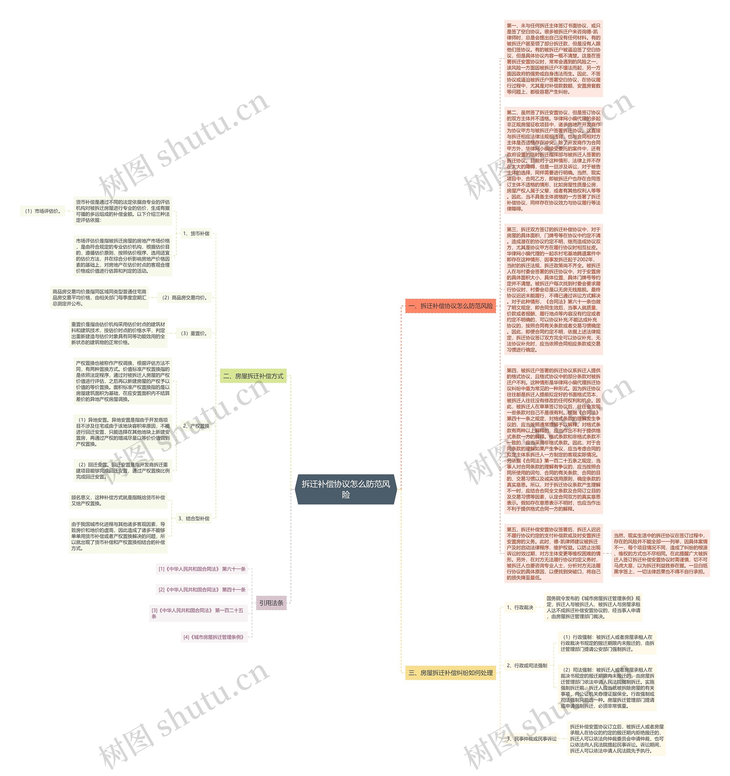 拆迁补偿协议怎么防范风险思维导图