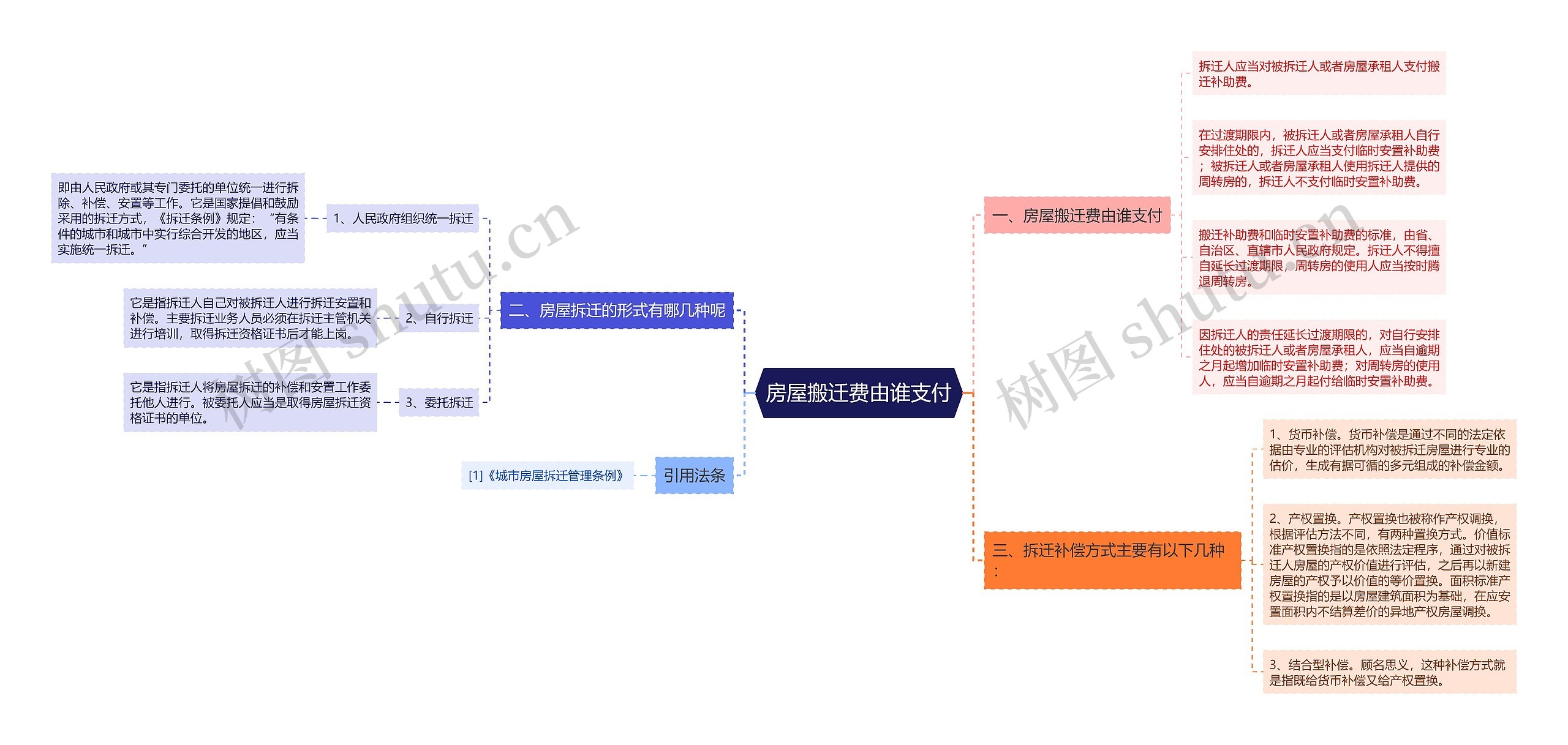 房屋搬迁费由谁支付思维导图