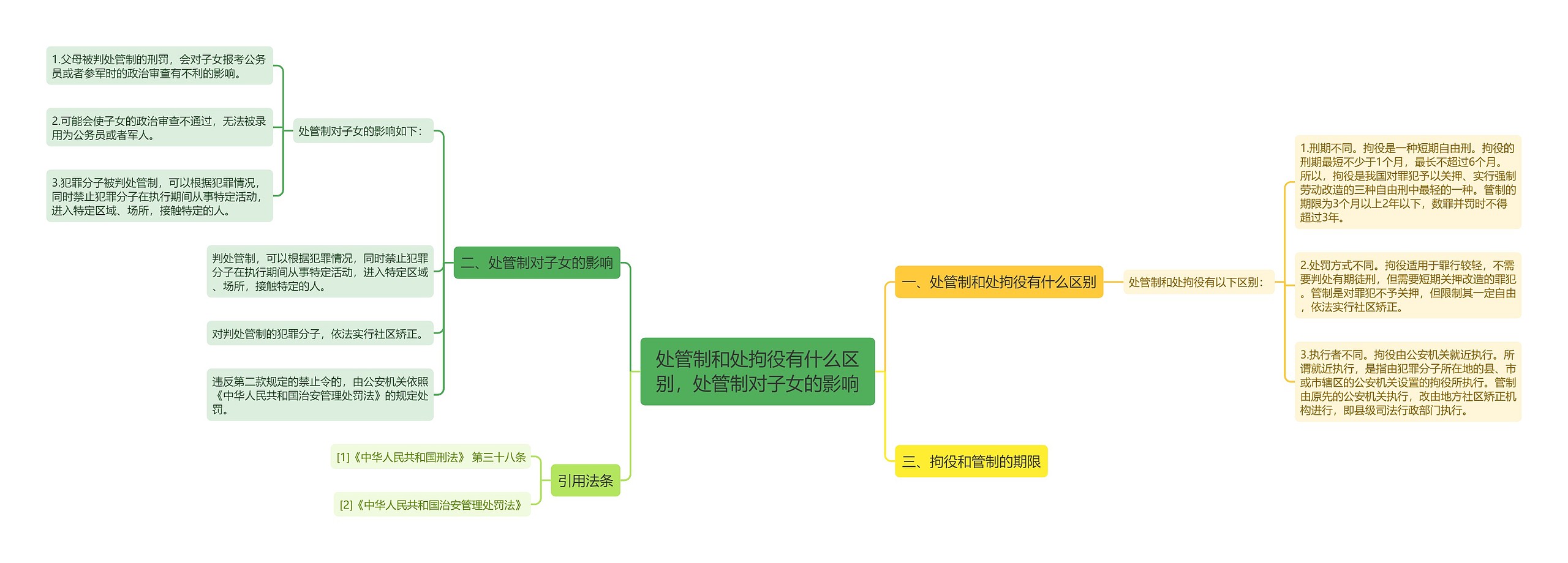 处管制和处拘役有什么区别，处管制对子女的影响思维导图