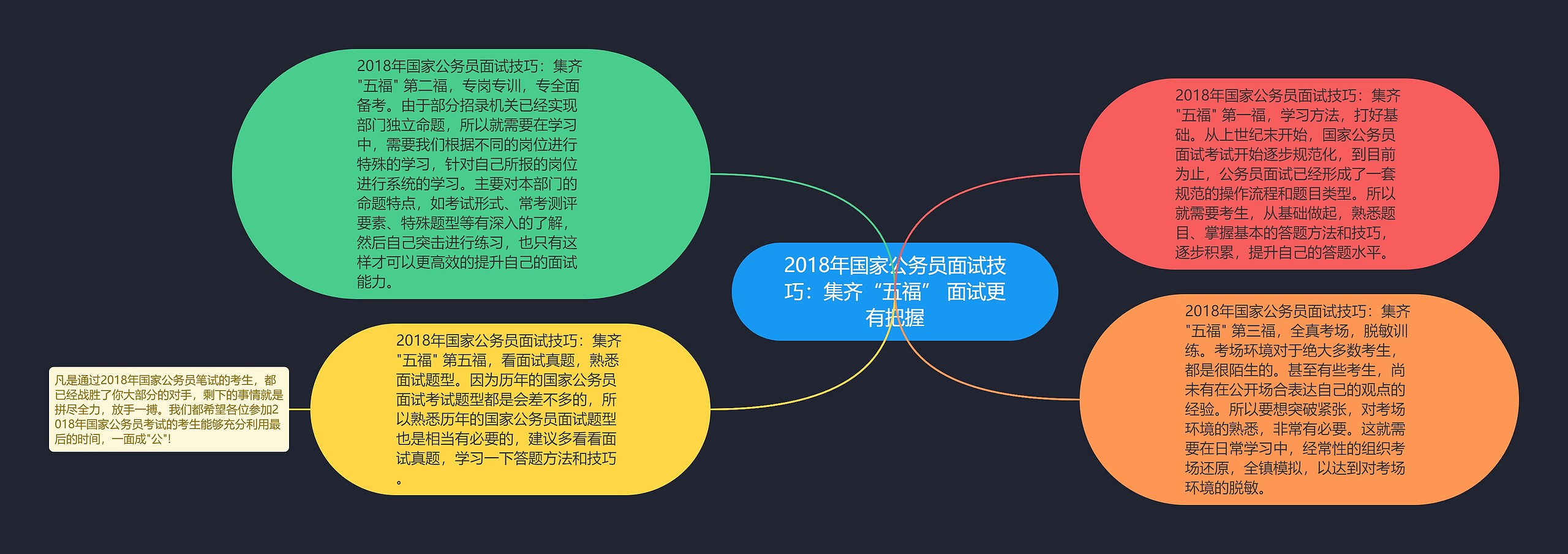 2018年国家公务员面试技巧：集齐“五福” 面试更有把握思维导图