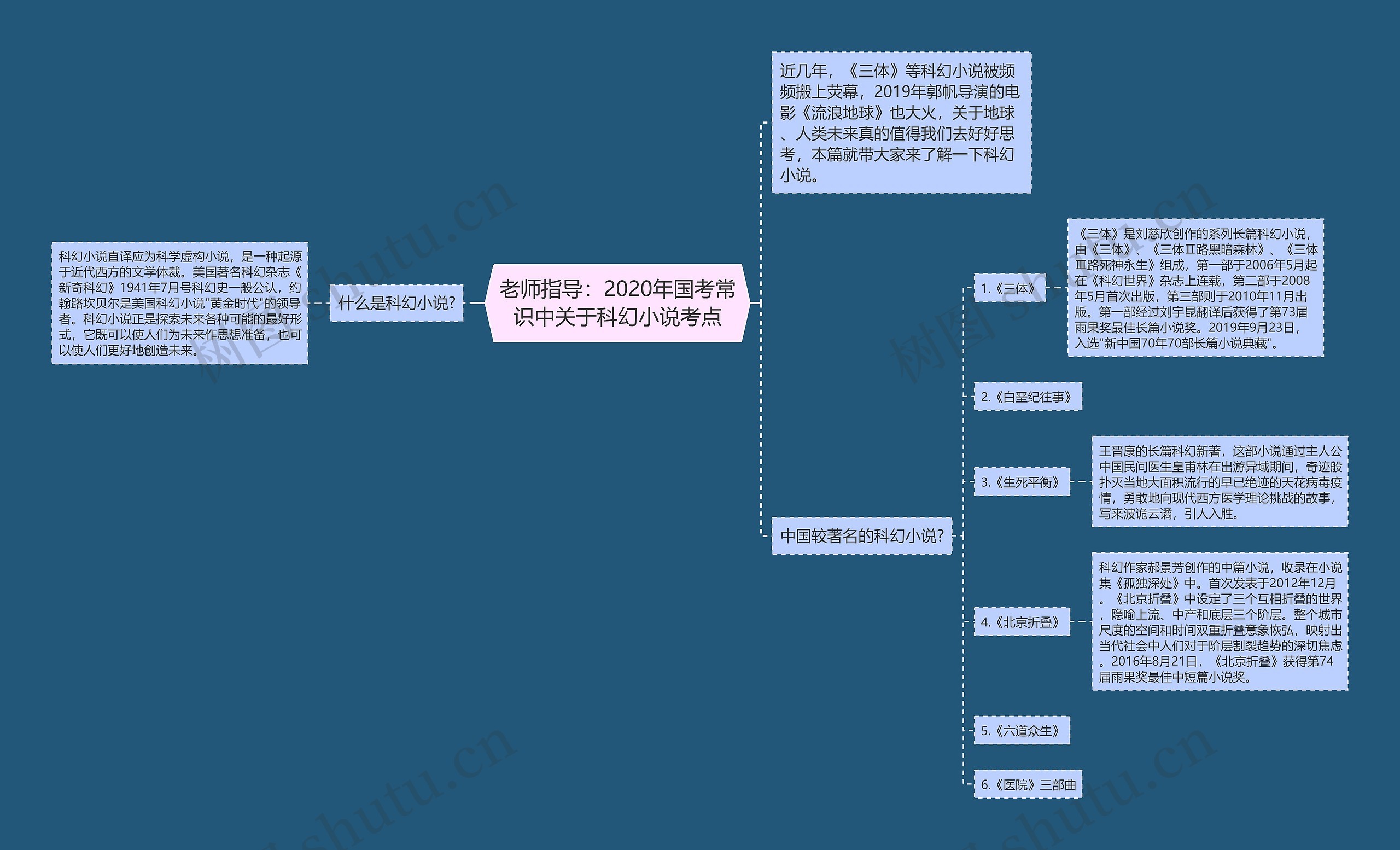 老师指导：2020年国考常识中关于科幻小说考点