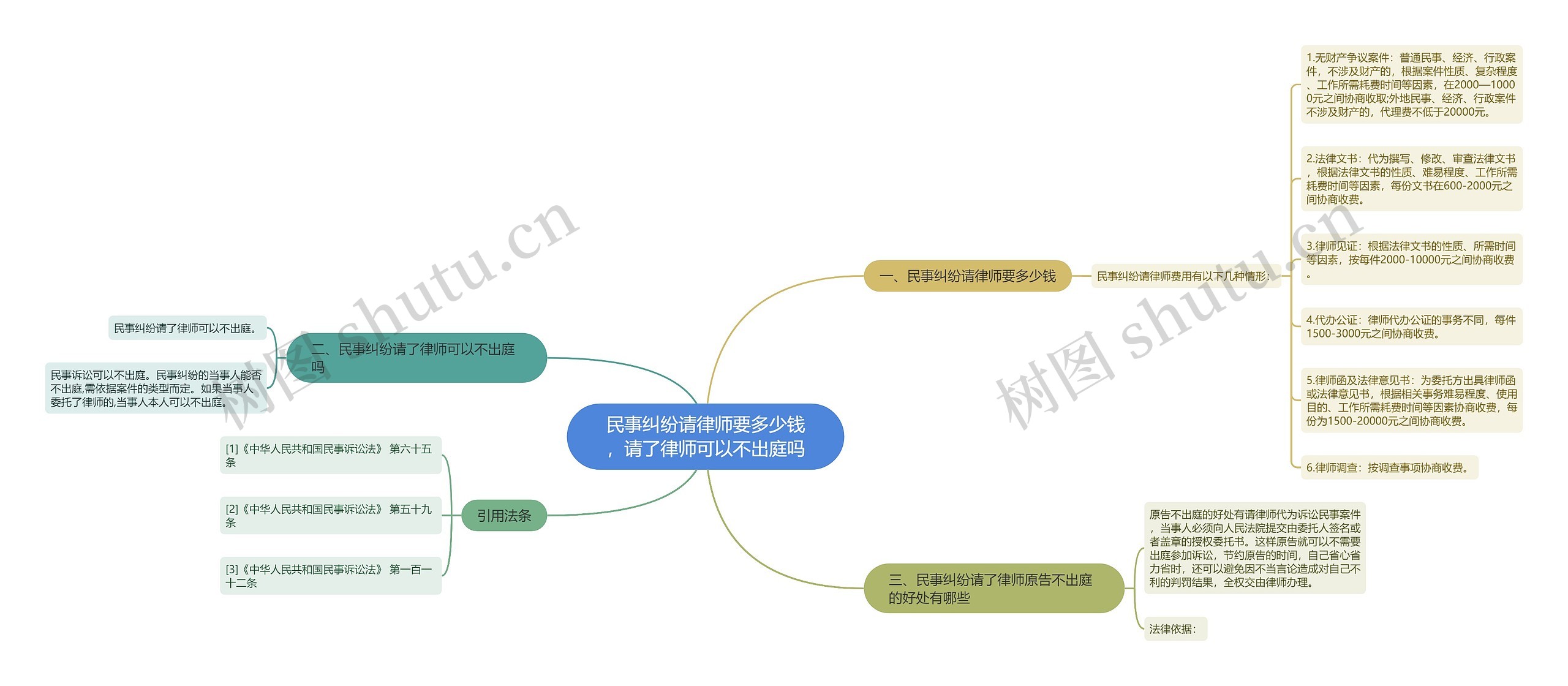 民事纠纷请律师要多少钱，请了律师可以不出庭吗思维导图