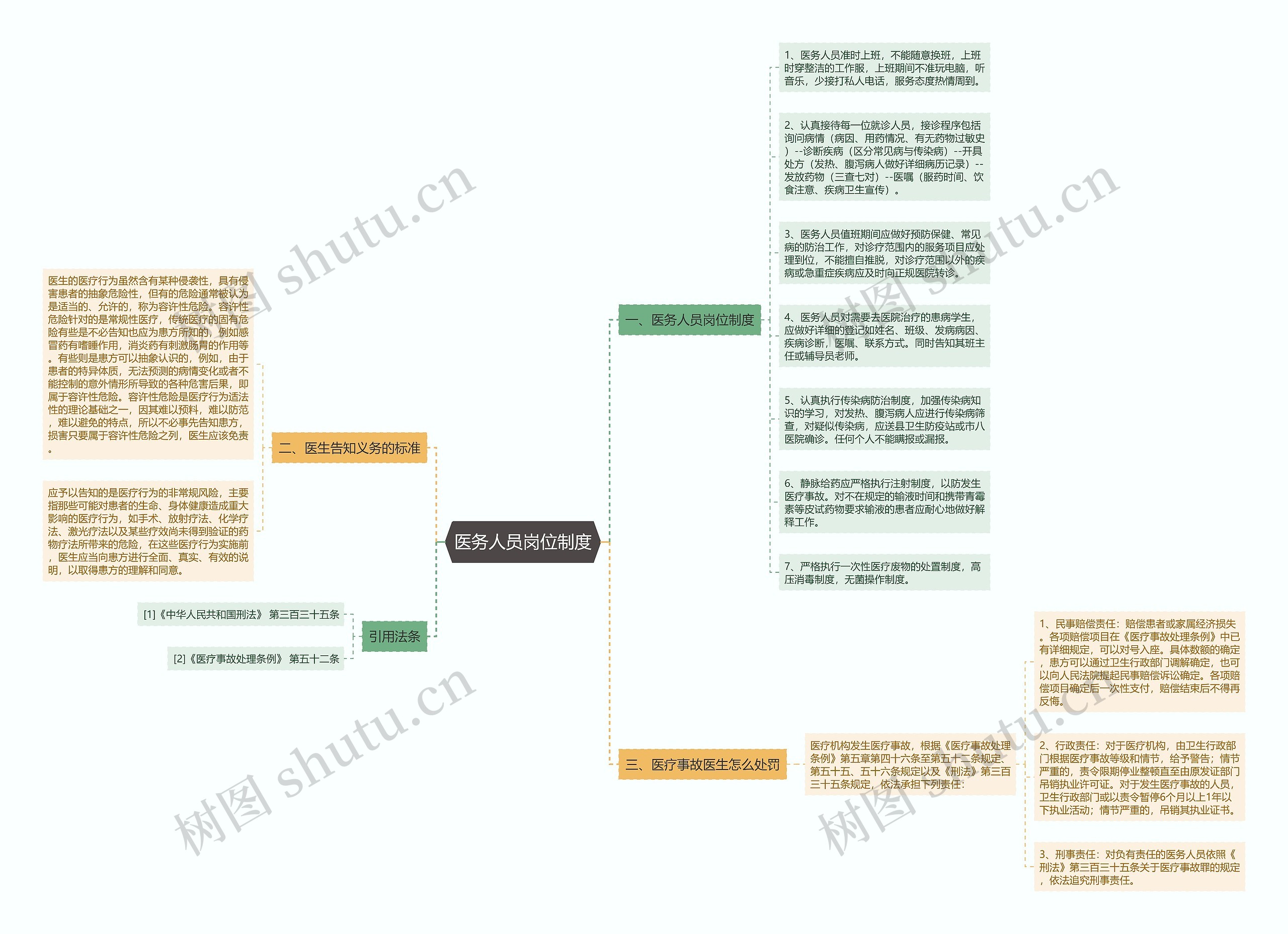 医务人员岗位制度思维导图