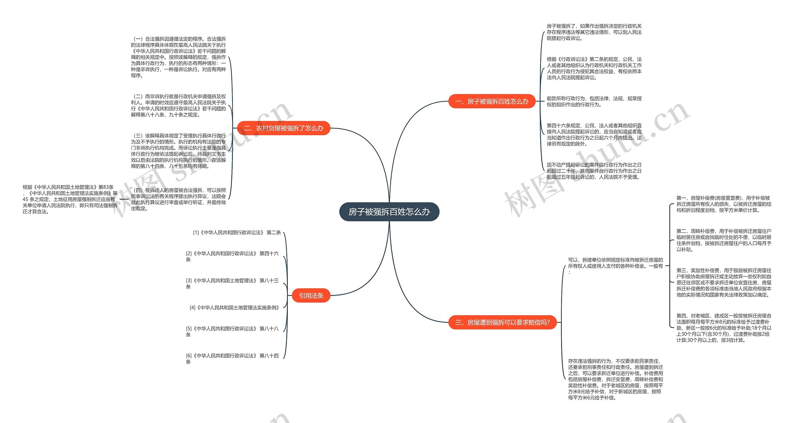 房子被强拆百姓怎么办思维导图