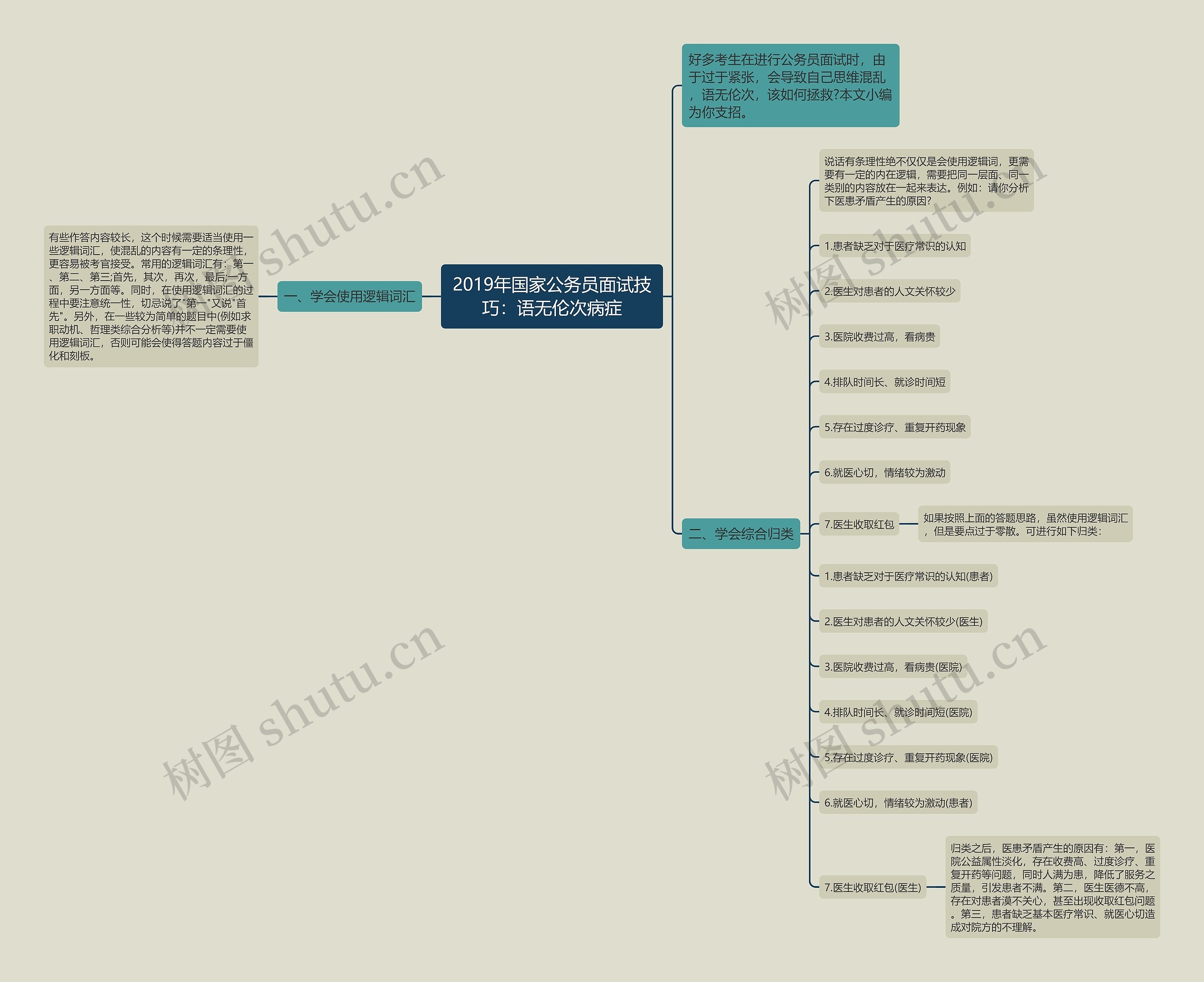 2019年国家公务员面试技巧：语无伦次病症思维导图