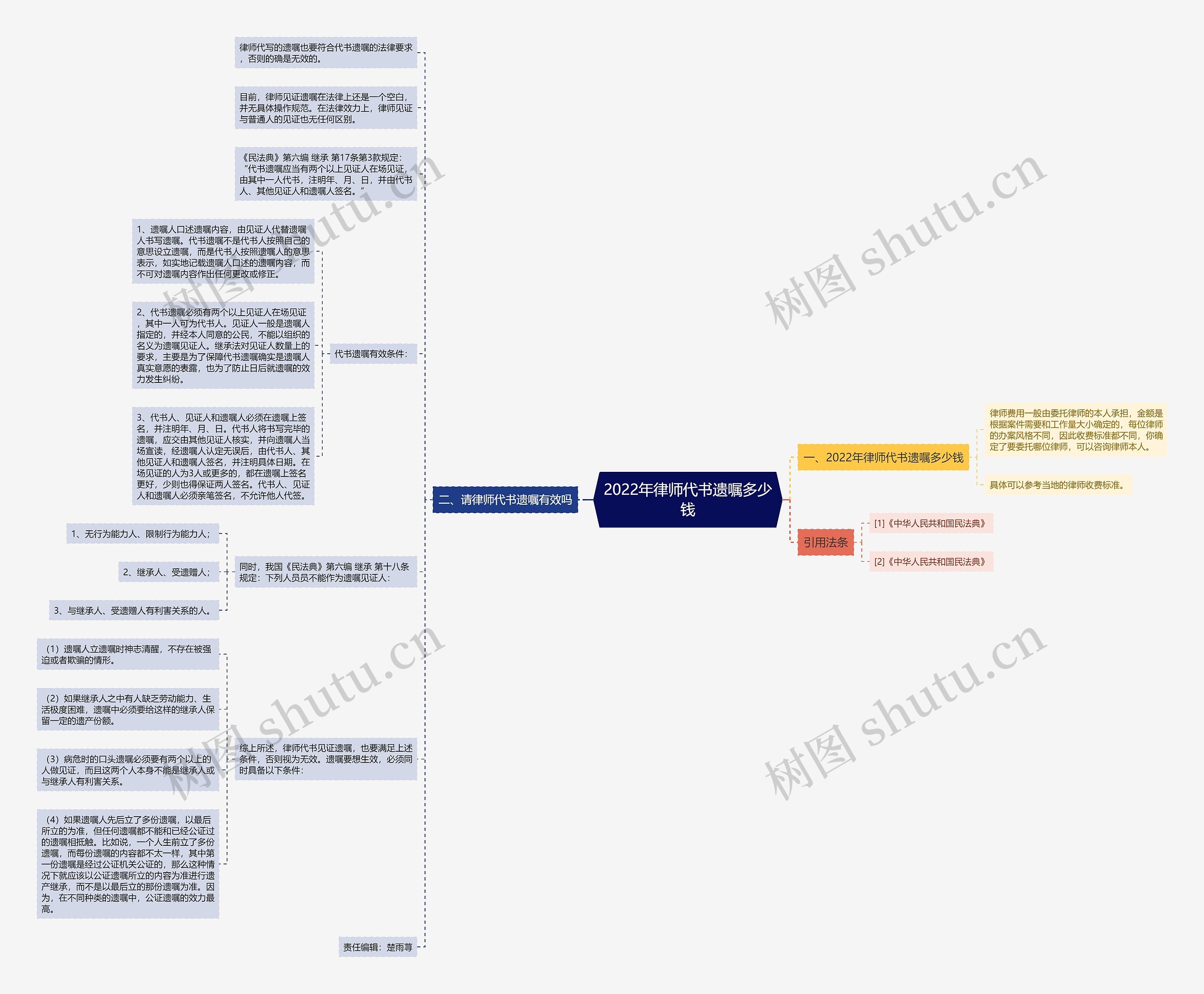 2022年律师代书遗嘱多少钱思维导图