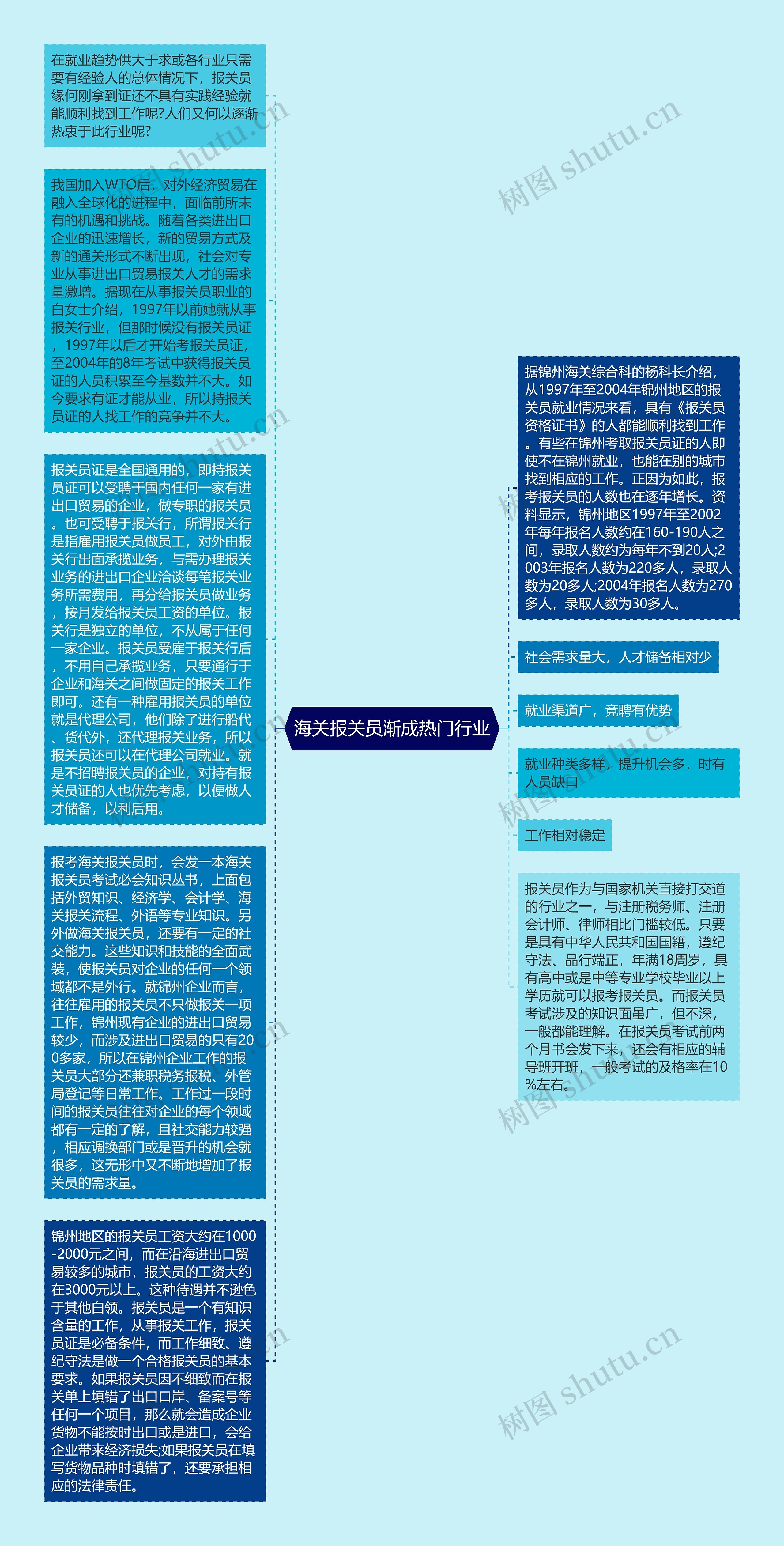 海关报关员渐成热门行业思维导图