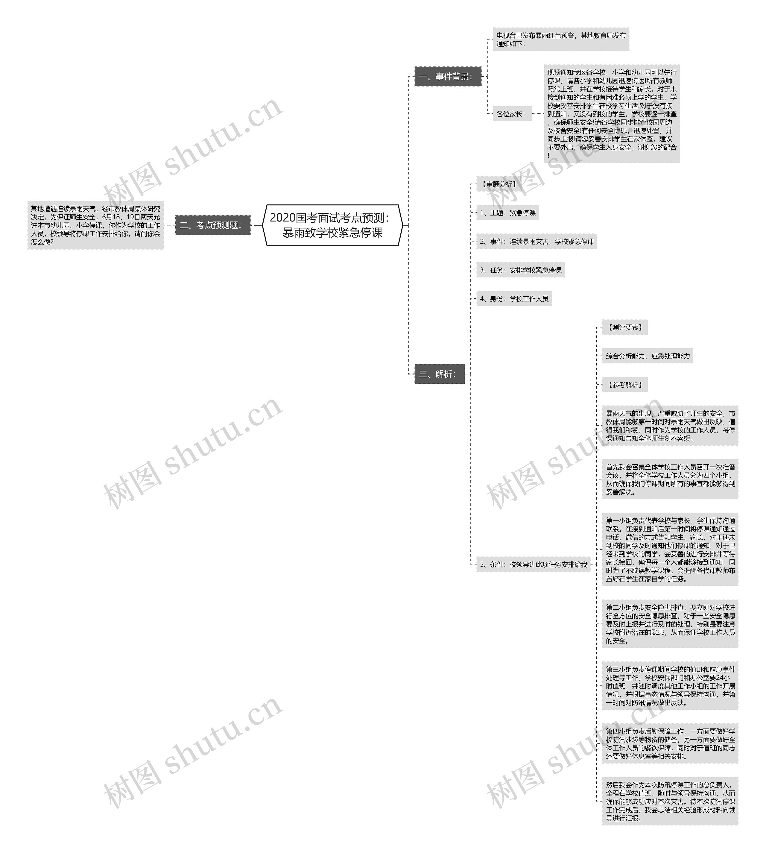 2020国考面试考点预测：暴雨致学校紧急停课思维导图