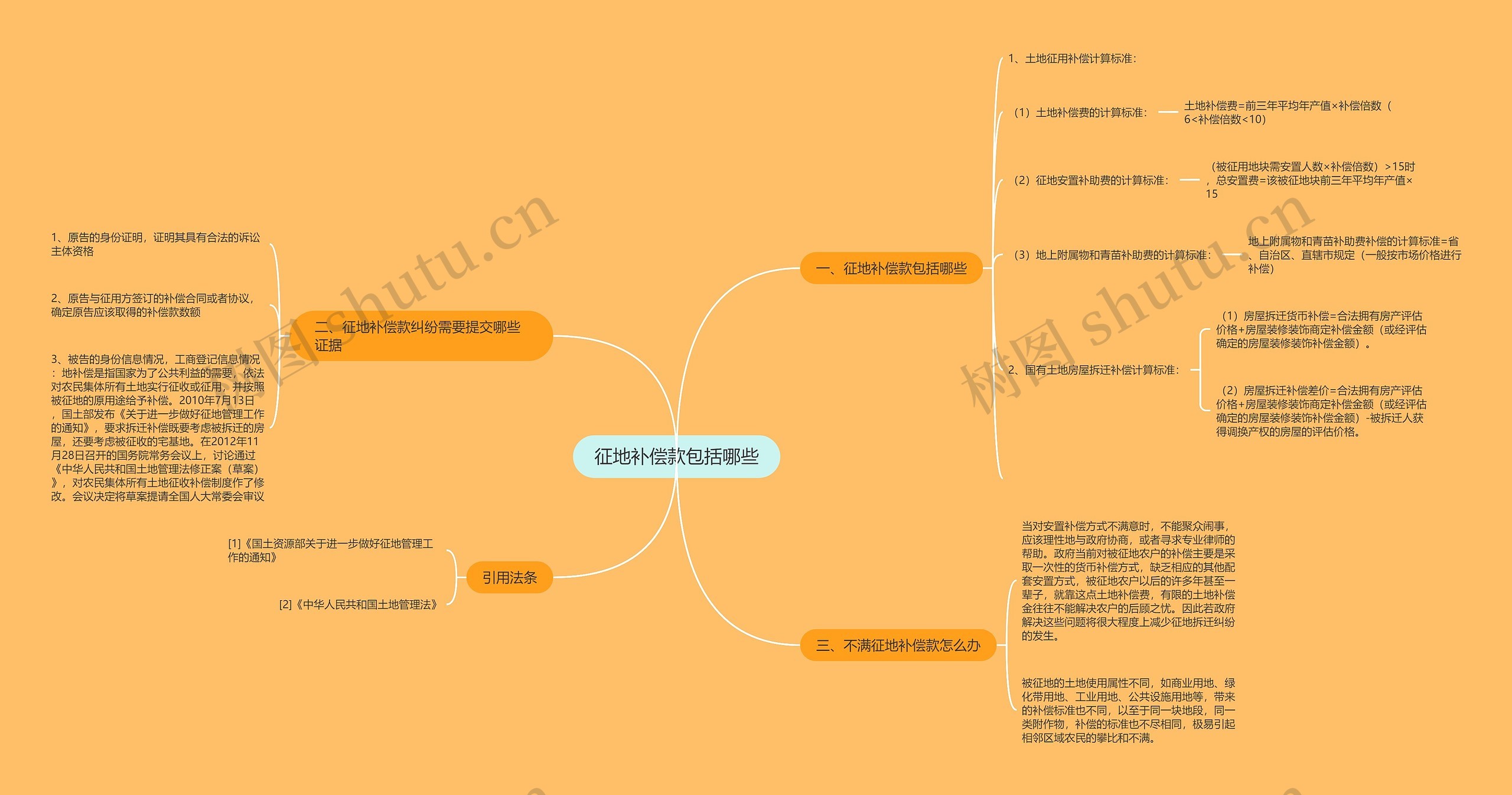 征地补偿款包括哪些思维导图