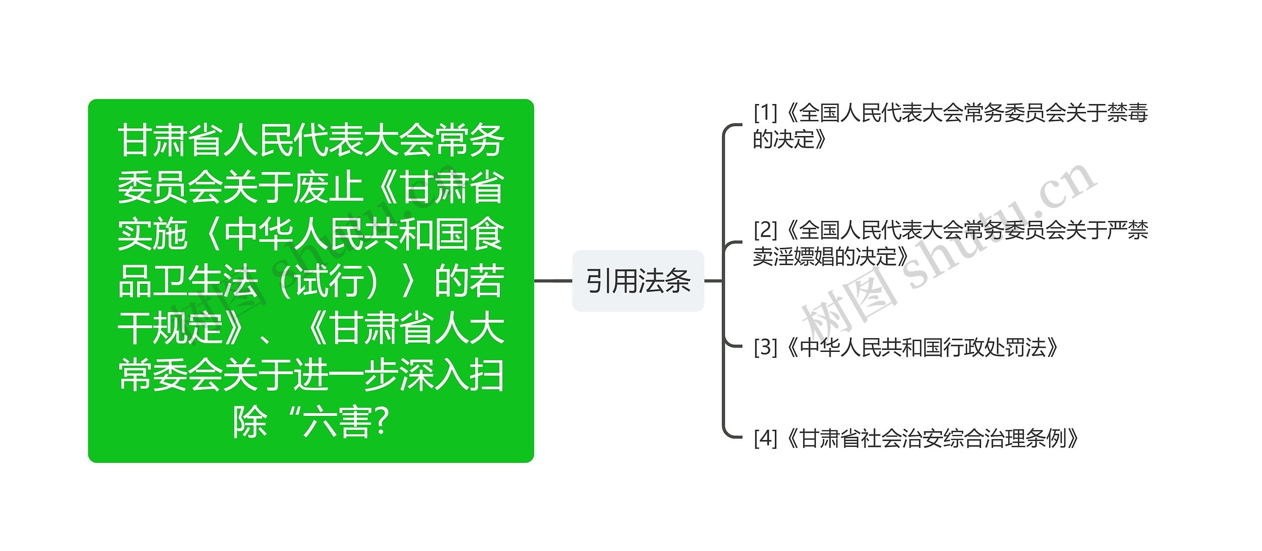 甘肃省人民代表大会常务委员会关于废止《甘肃省实施〈中华人民共和国食品卫生法（试行）〉的若干规定》、《甘肃省人大常委会关于进一步深入扫除“六害?思维导图