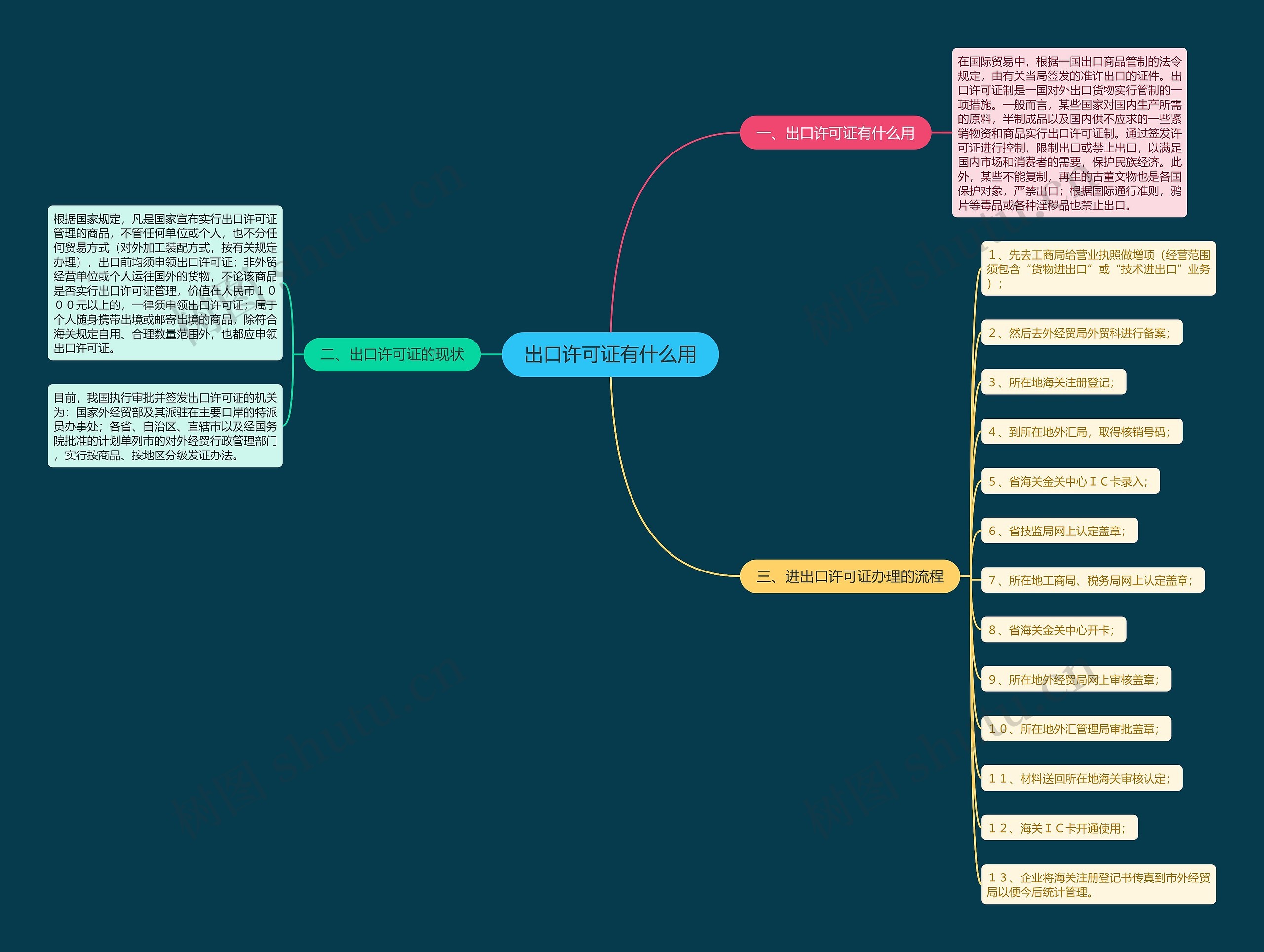 出口许可证有什么用思维导图