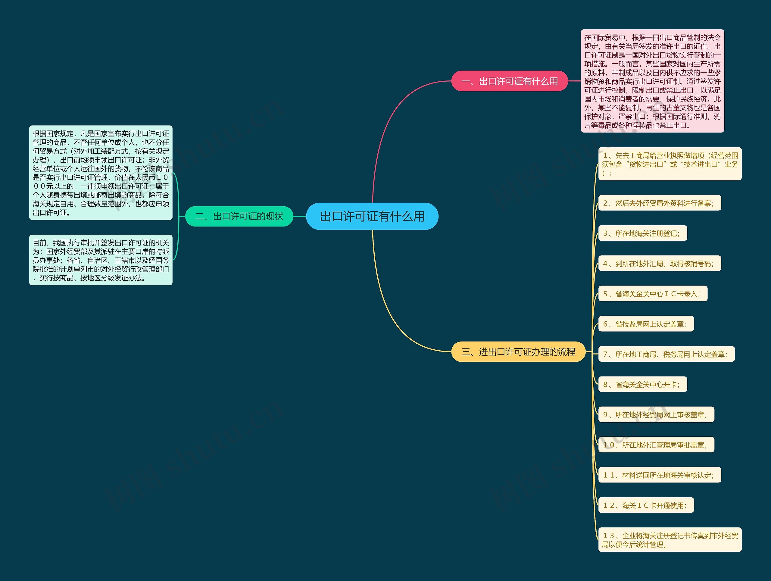 出口许可证有什么用 出口许可证有什么用