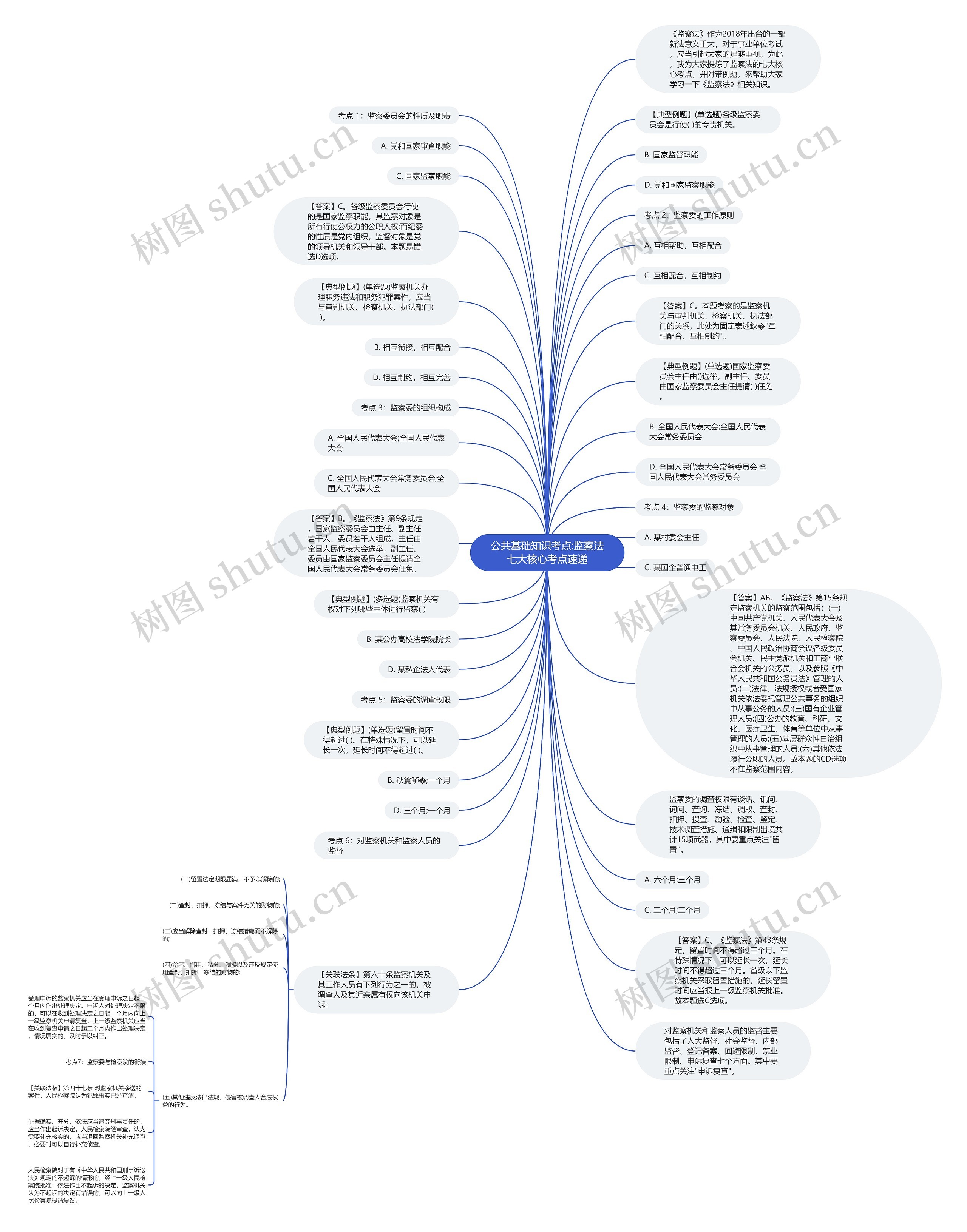 公共基础知识考点:监察法七大核心考点速递思维导图