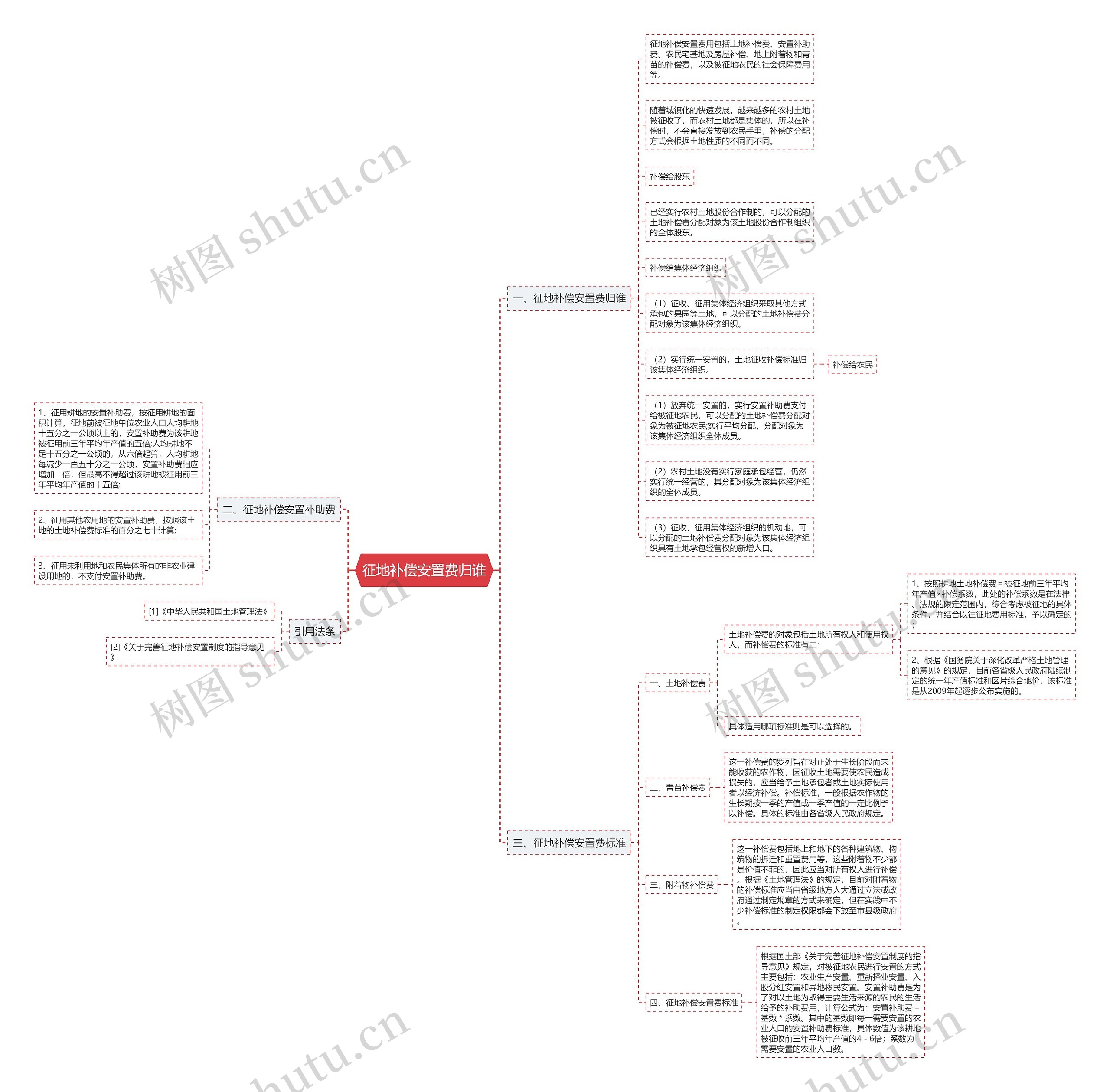 征地补偿安置费归谁思维导图