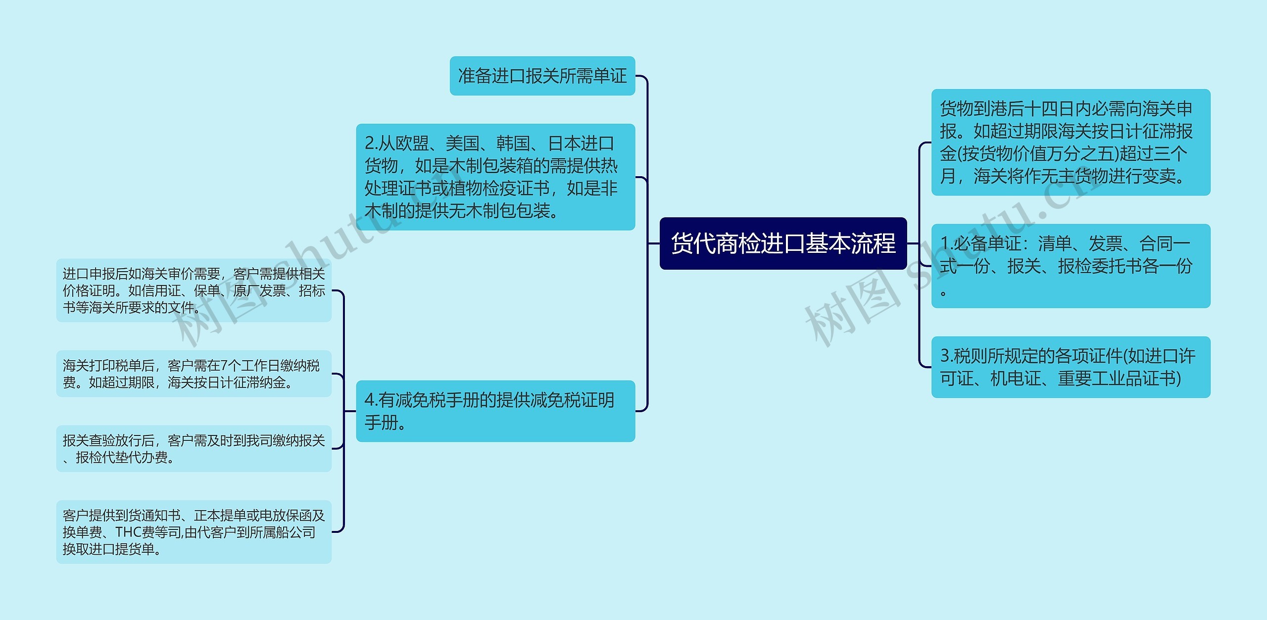 货代商检进口基本流程