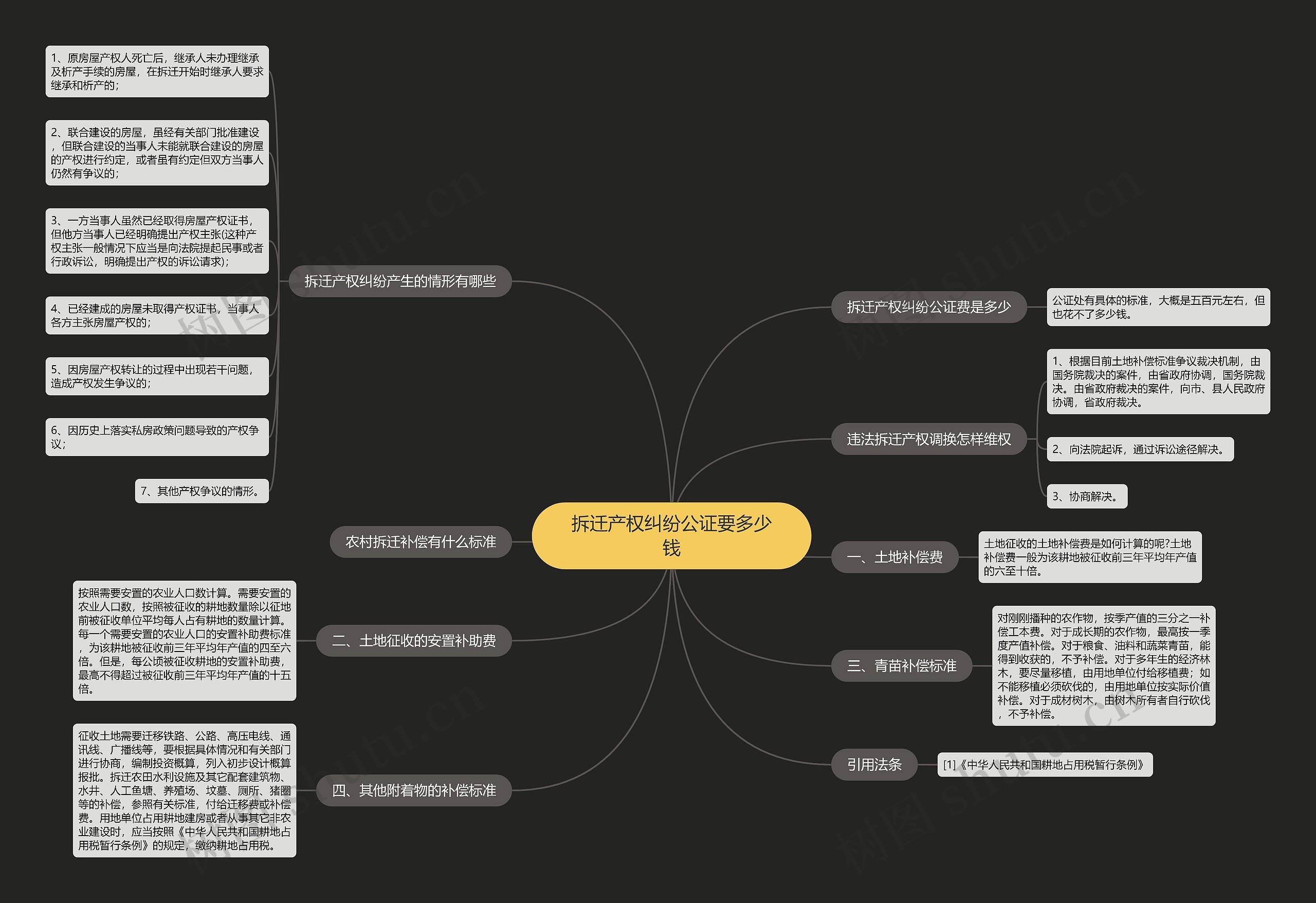 拆迁产权纠纷公证要多少钱思维导图