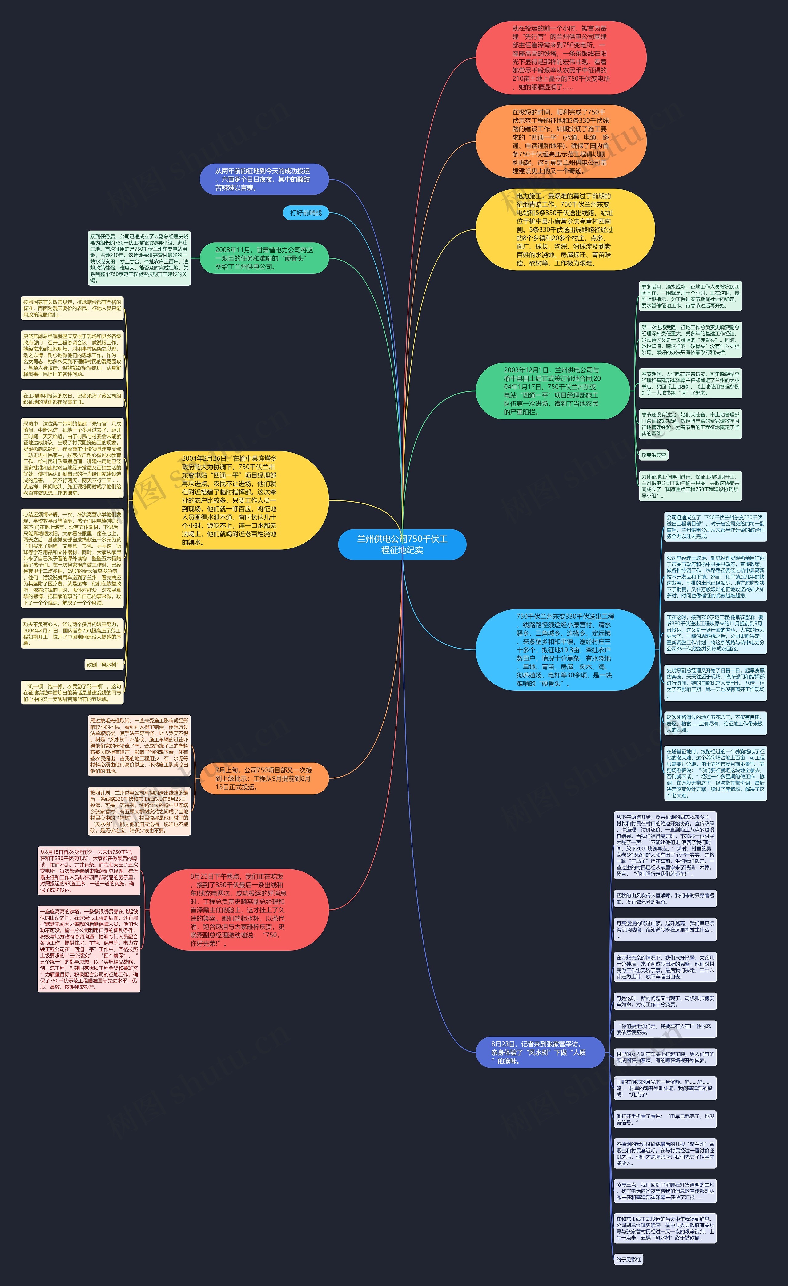 兰州供电公司750千伏工程征地纪实思维导图