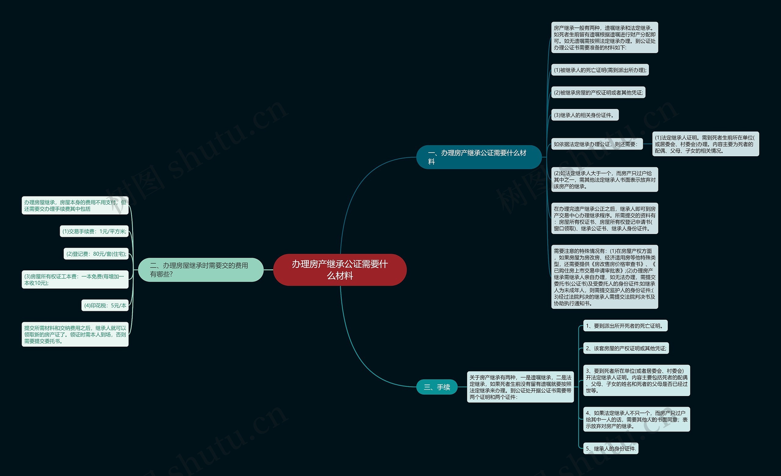 办理房产继承公证需要什么材料思维导图
