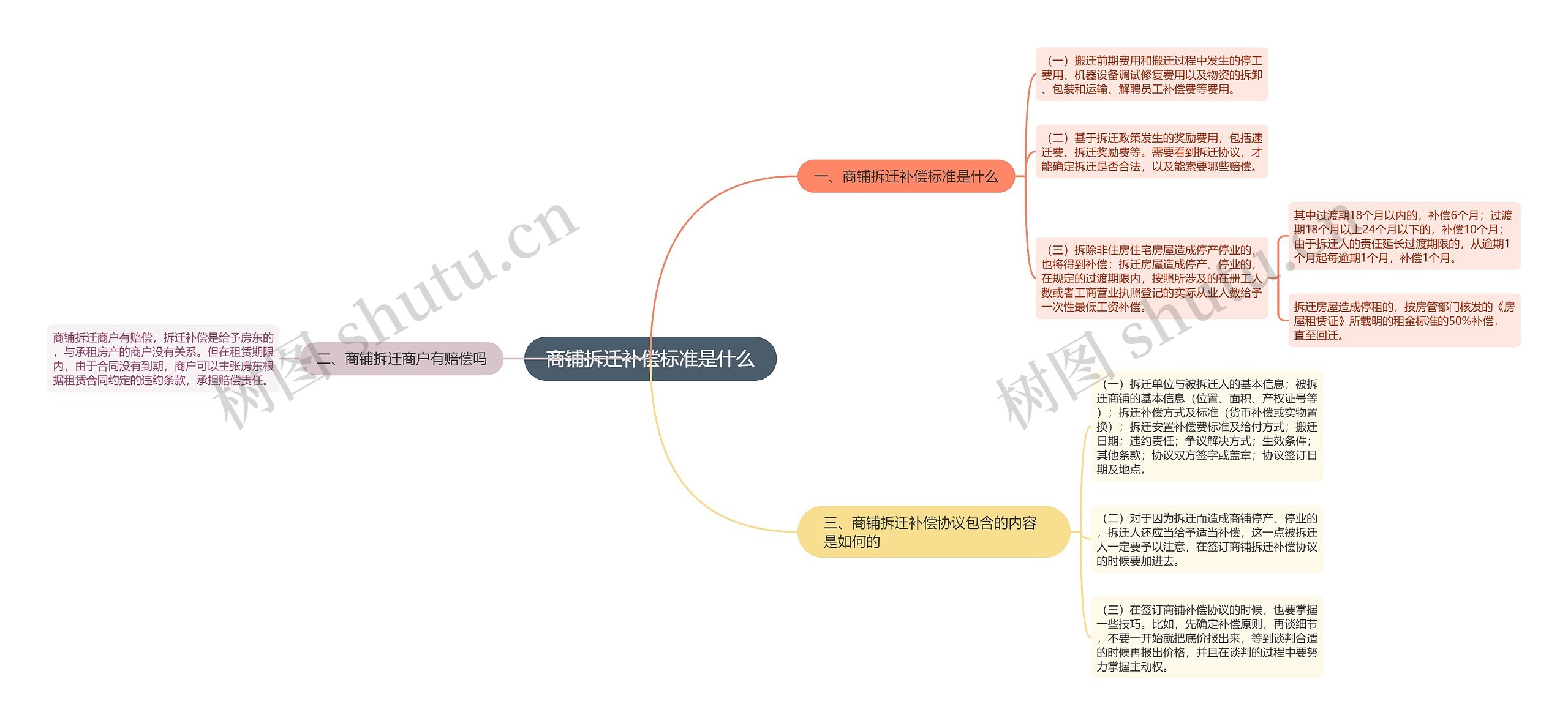 商铺拆迁补偿标准是什么思维导图