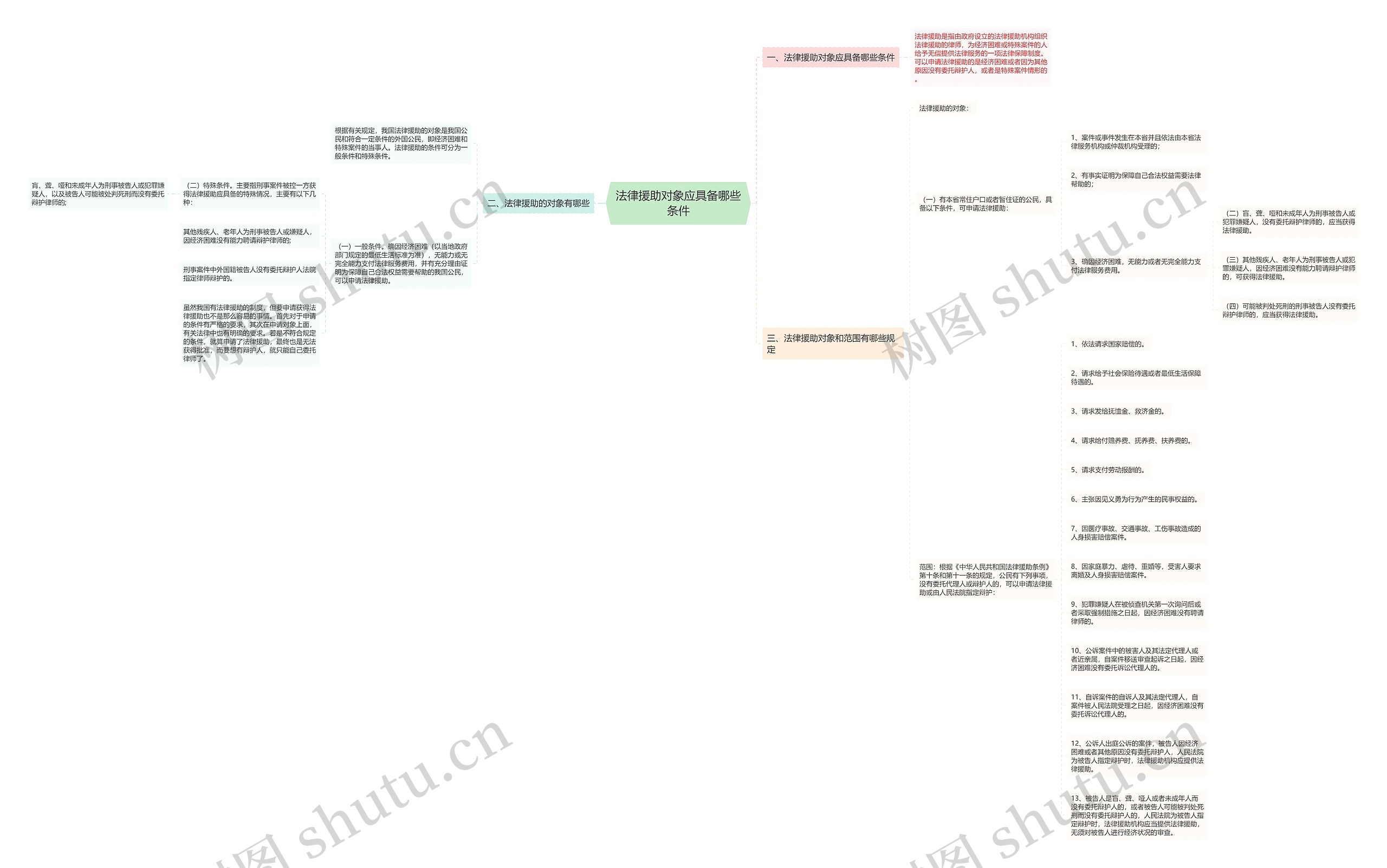 法律援助对象应具备哪些条件思维导图