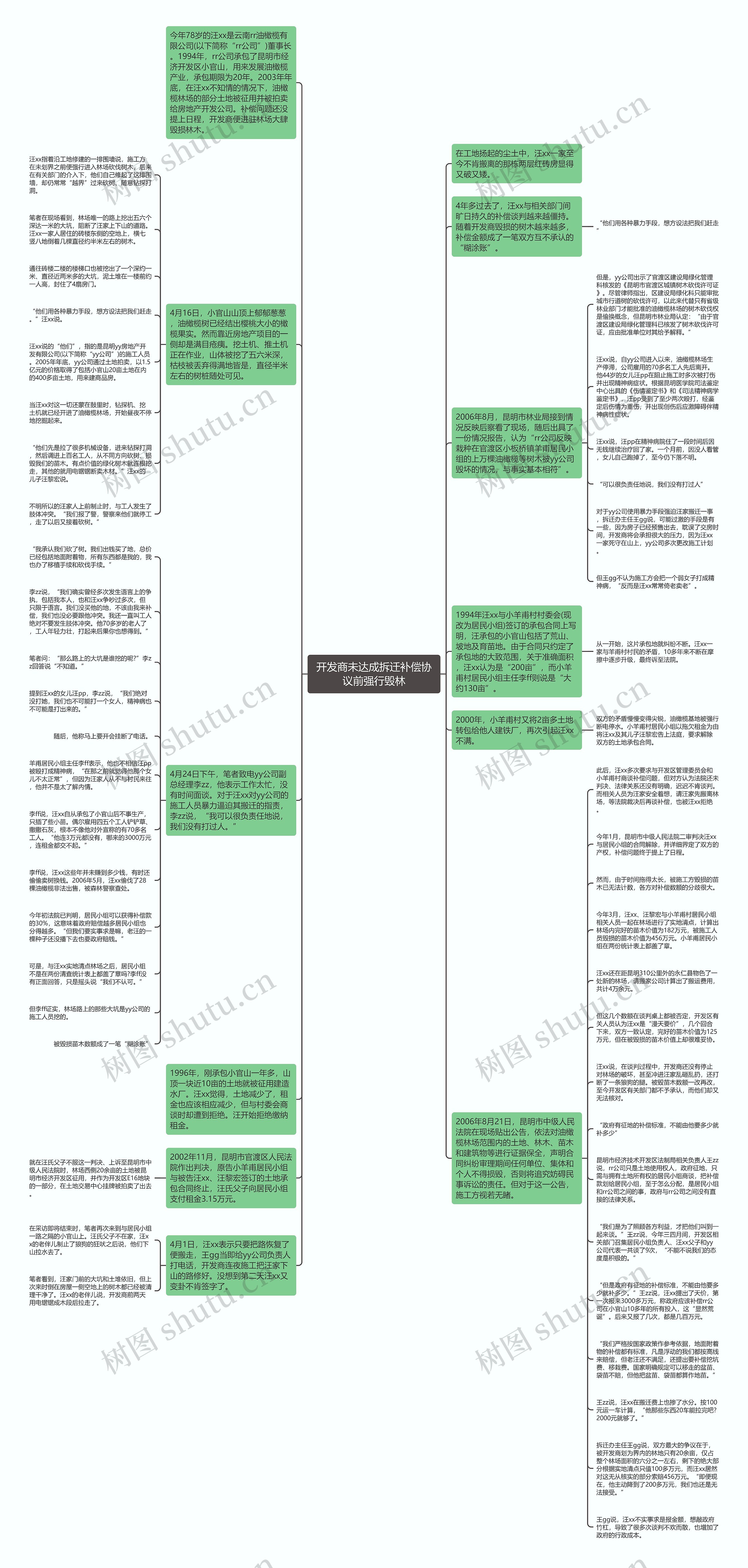 开发商未达成拆迁补偿协议前强行毁林思维导图