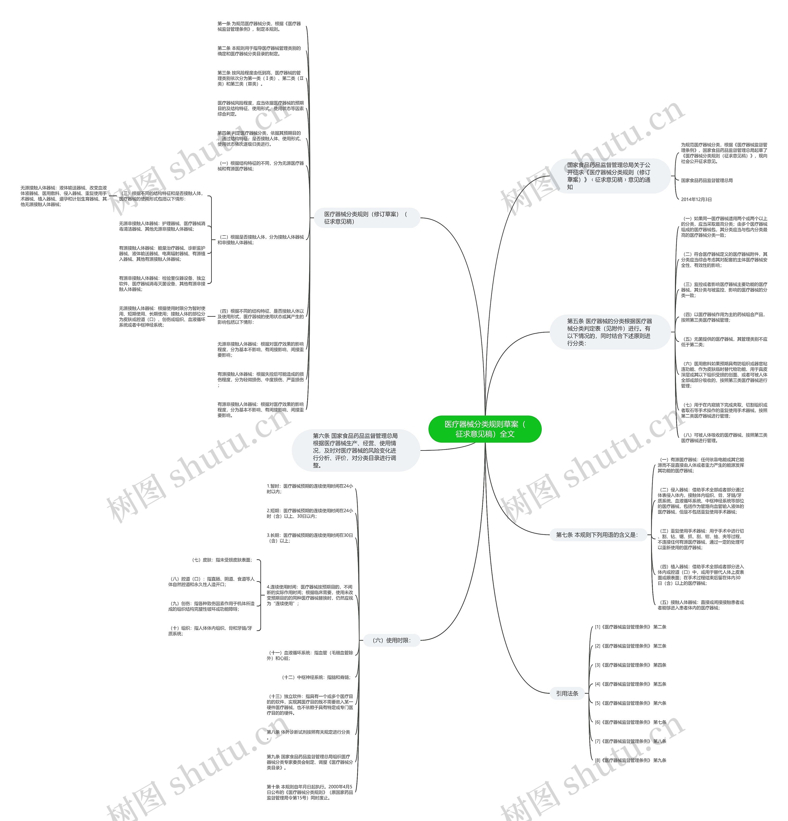 医疗器械分类规则草案（征求意见稿）全文思维导图