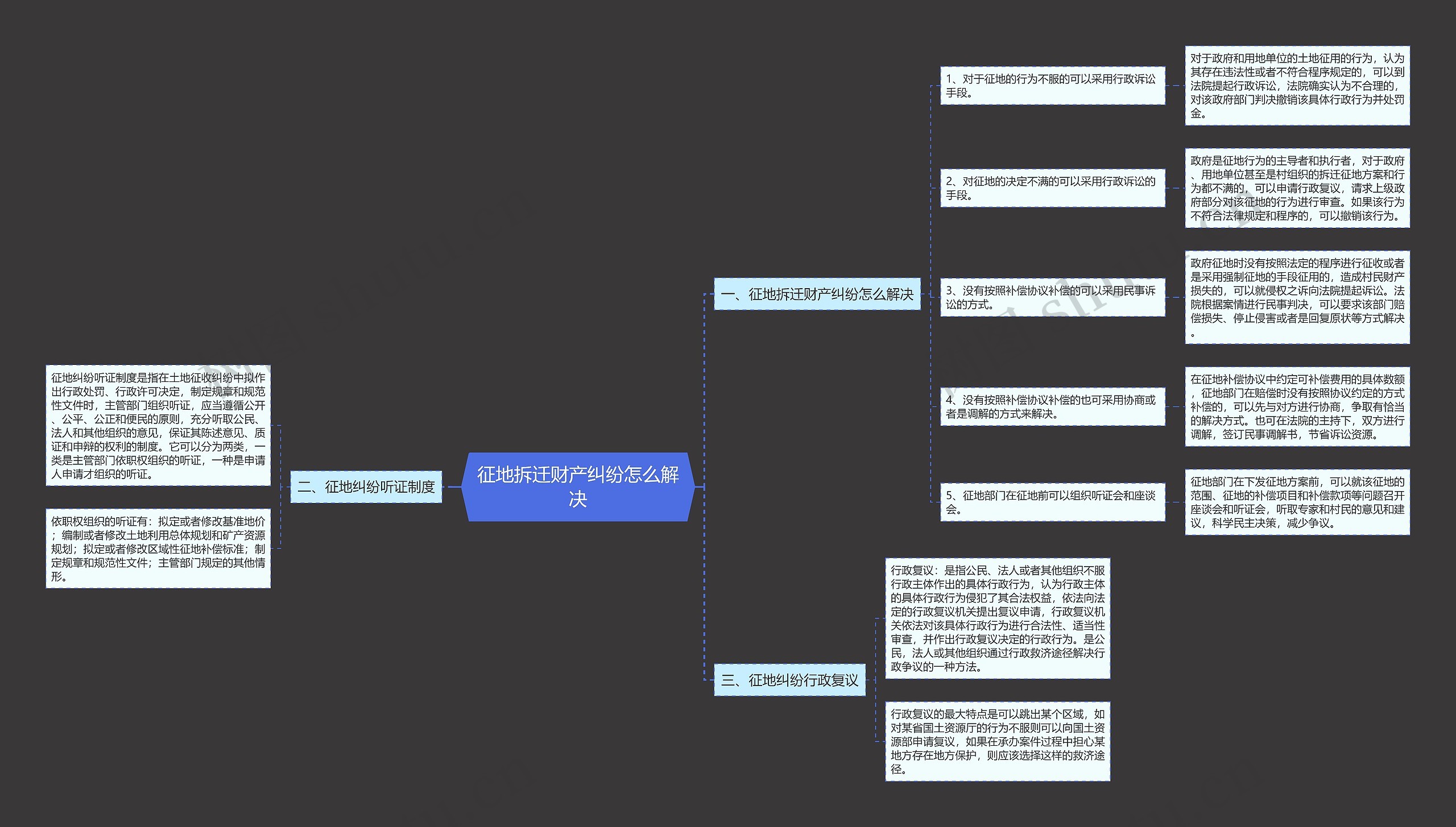 征地拆迁财产纠纷怎么解决思维导图