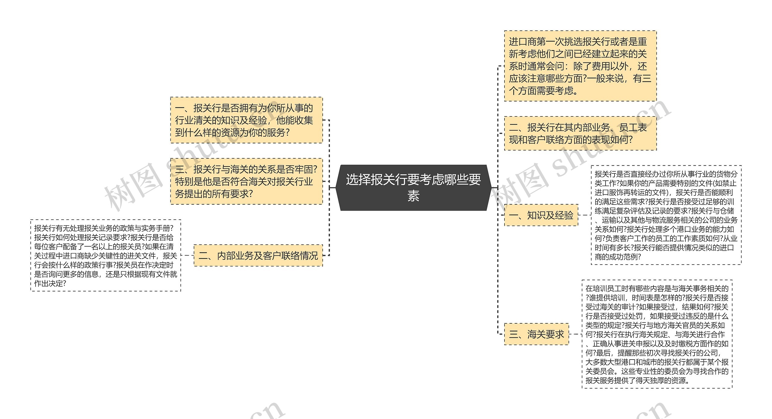 选择报关行要考虑哪些要素