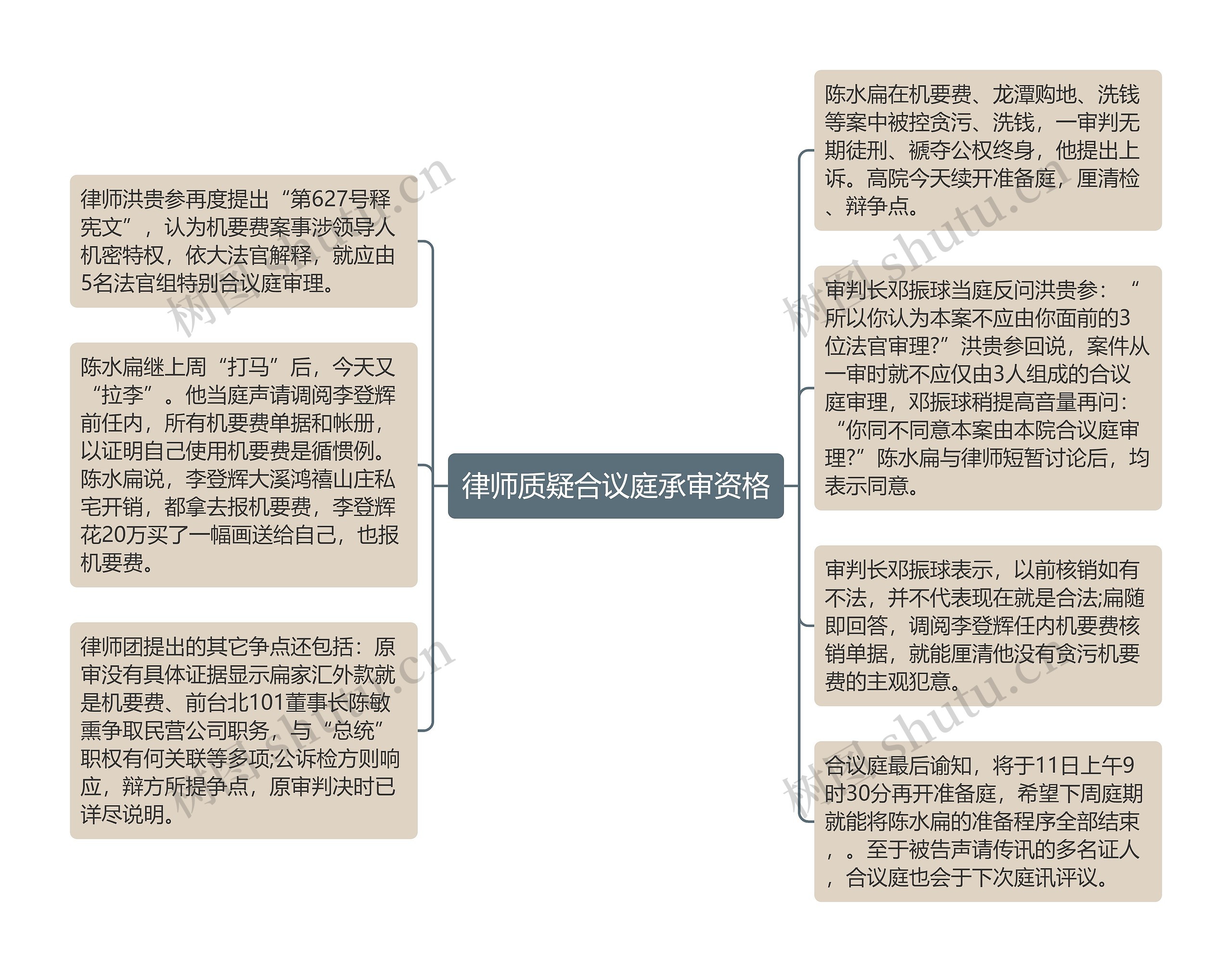 律师质疑合议庭承审资格思维导图