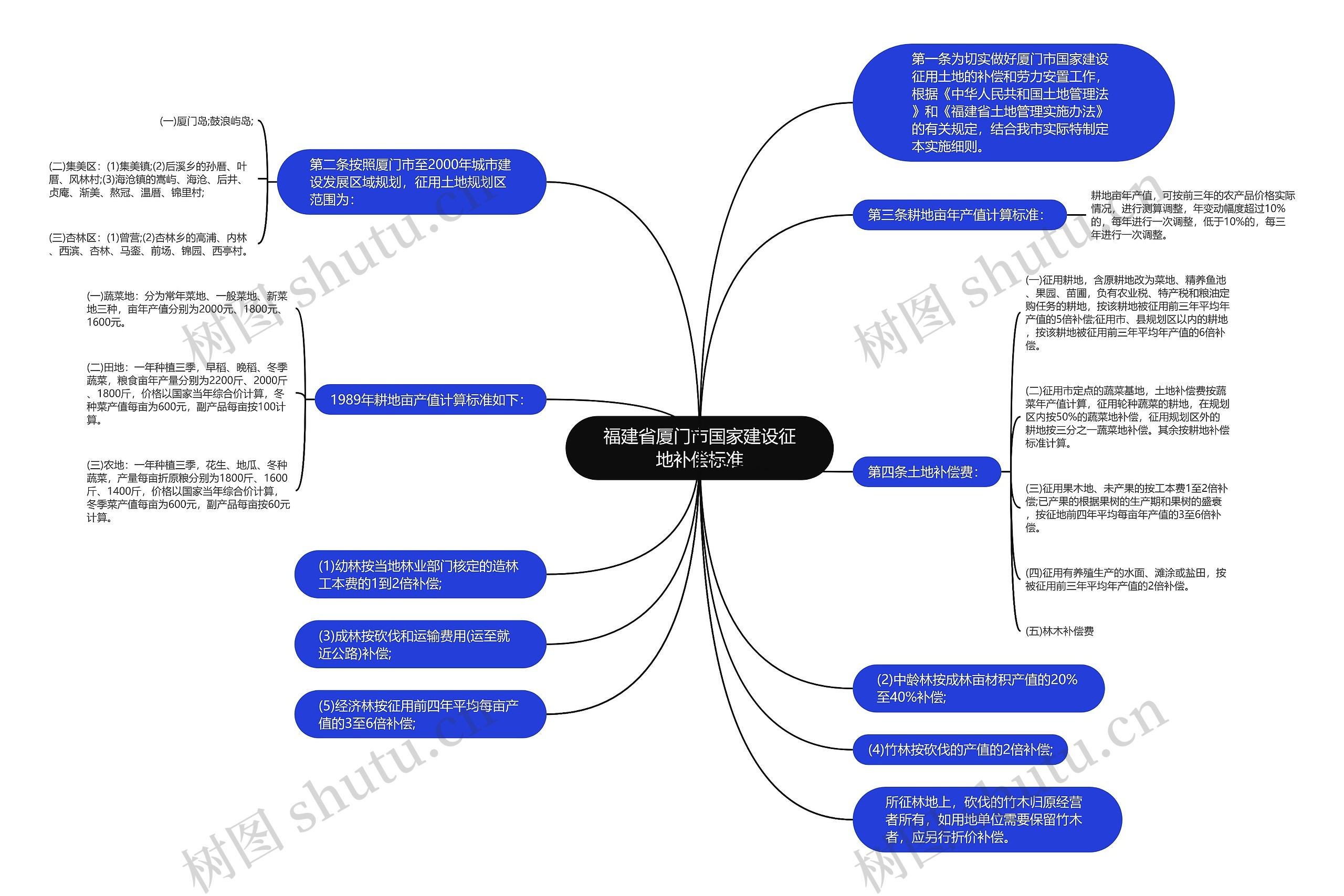 福建省厦门市国家建设征地补偿标准思维导图