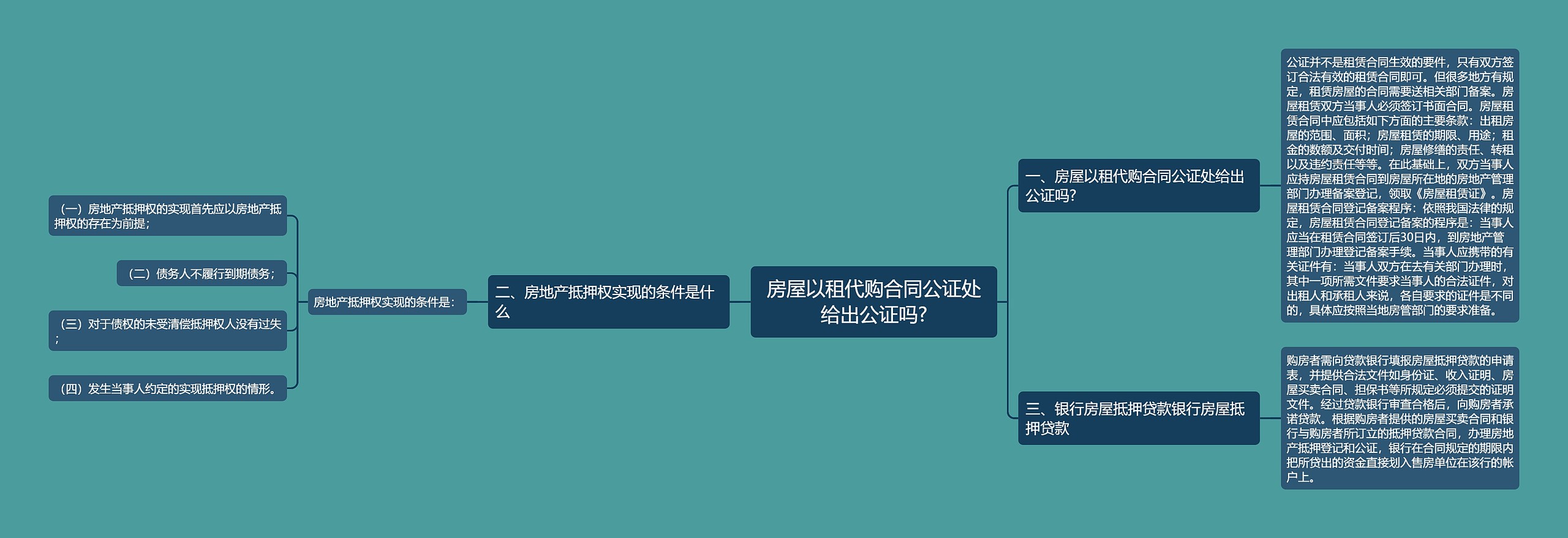 房屋以租代购合同公证处给出公证吗?思维导图