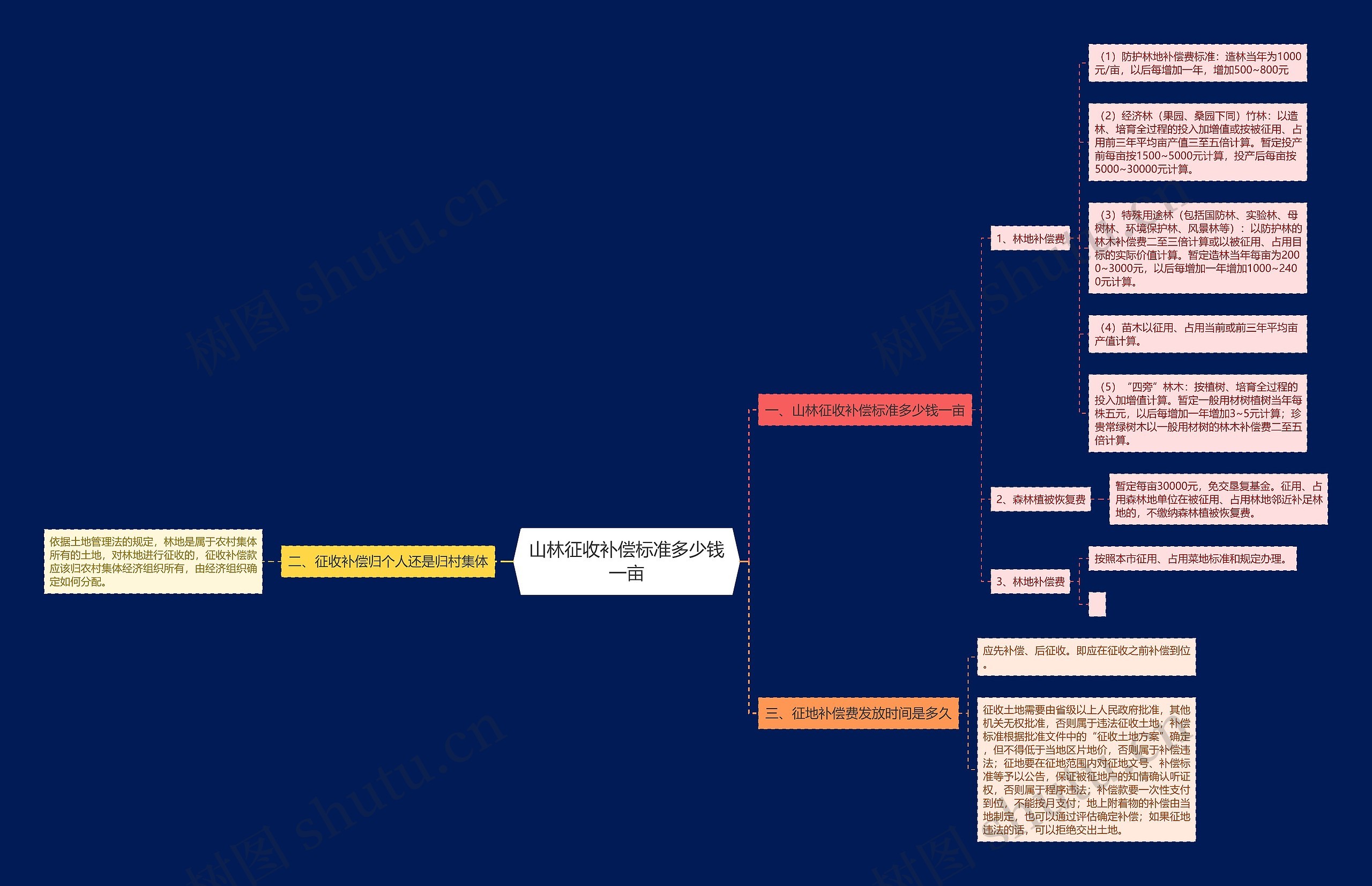 山林征收补偿标准多少钱一亩思维导图