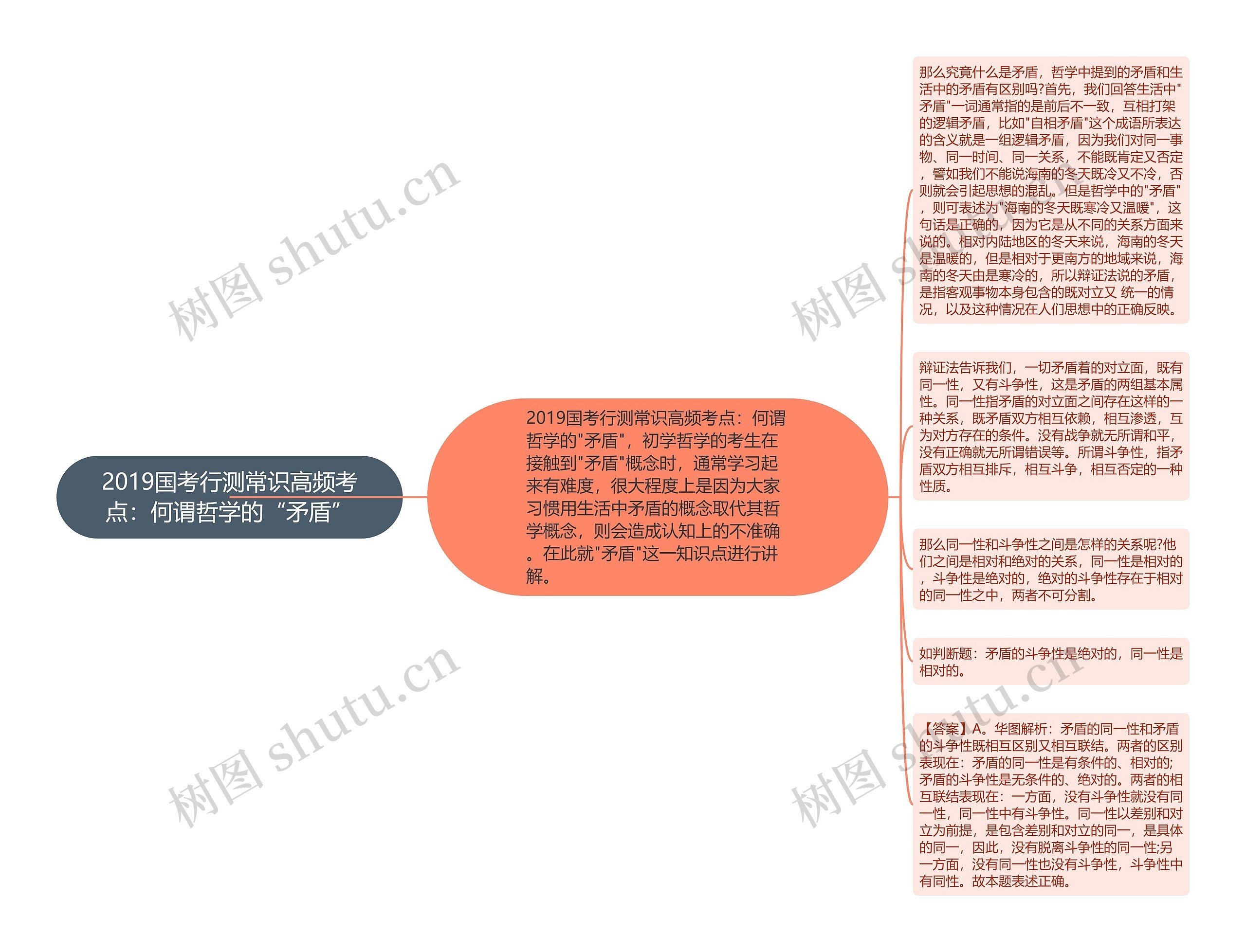 2019国考行测常识高频考点：何谓哲学的“矛盾”思维导图