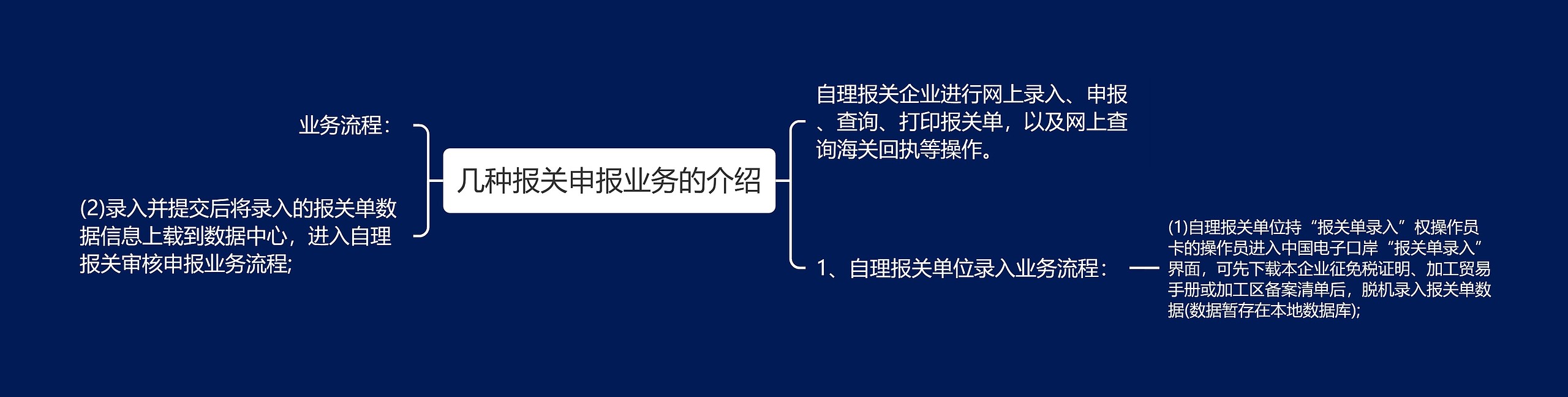 几种报关申报业务的介绍思维导图