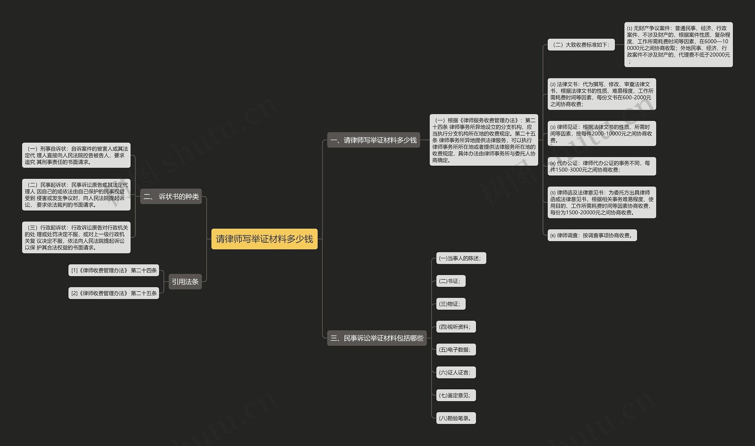 请律师写举证材料多少钱思维导图