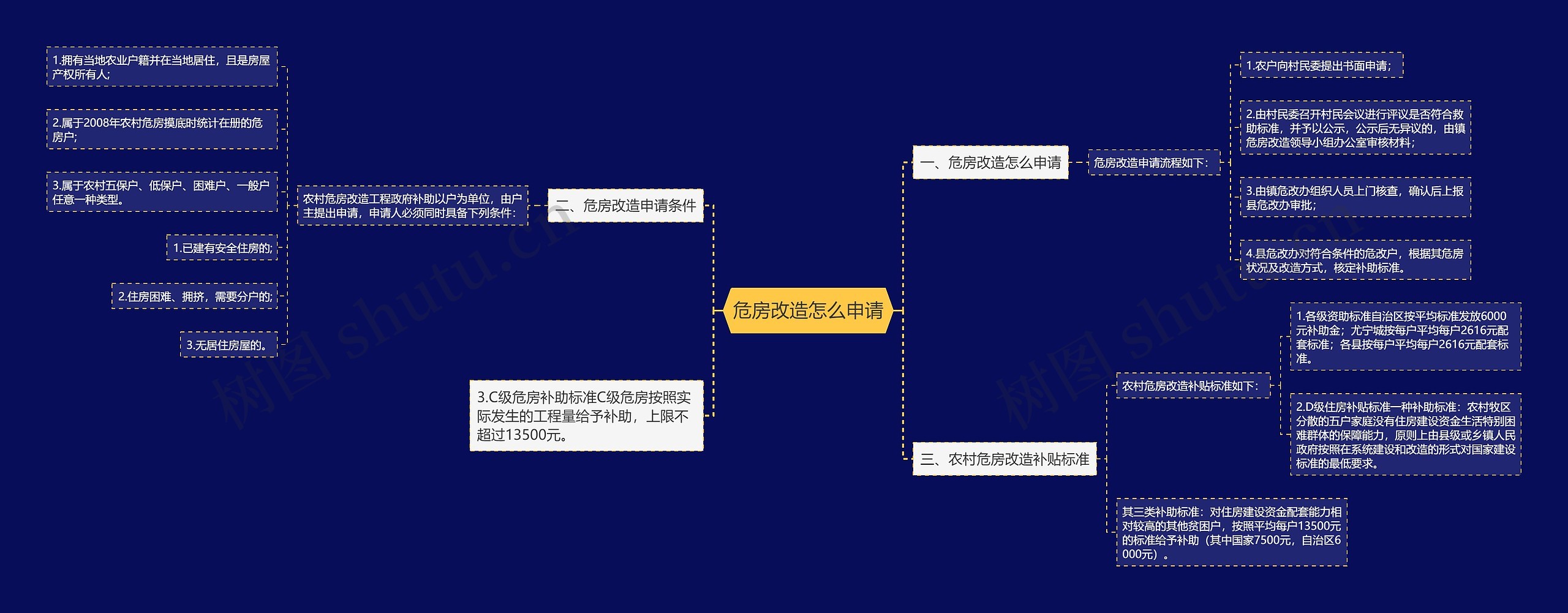 危房改造怎么申请思维导图