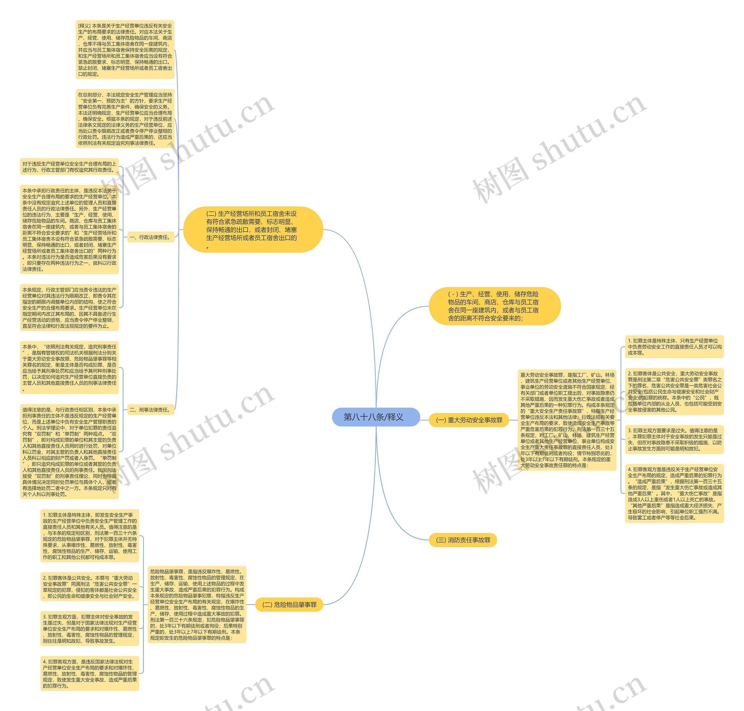  第八十八条/释义   思维导图