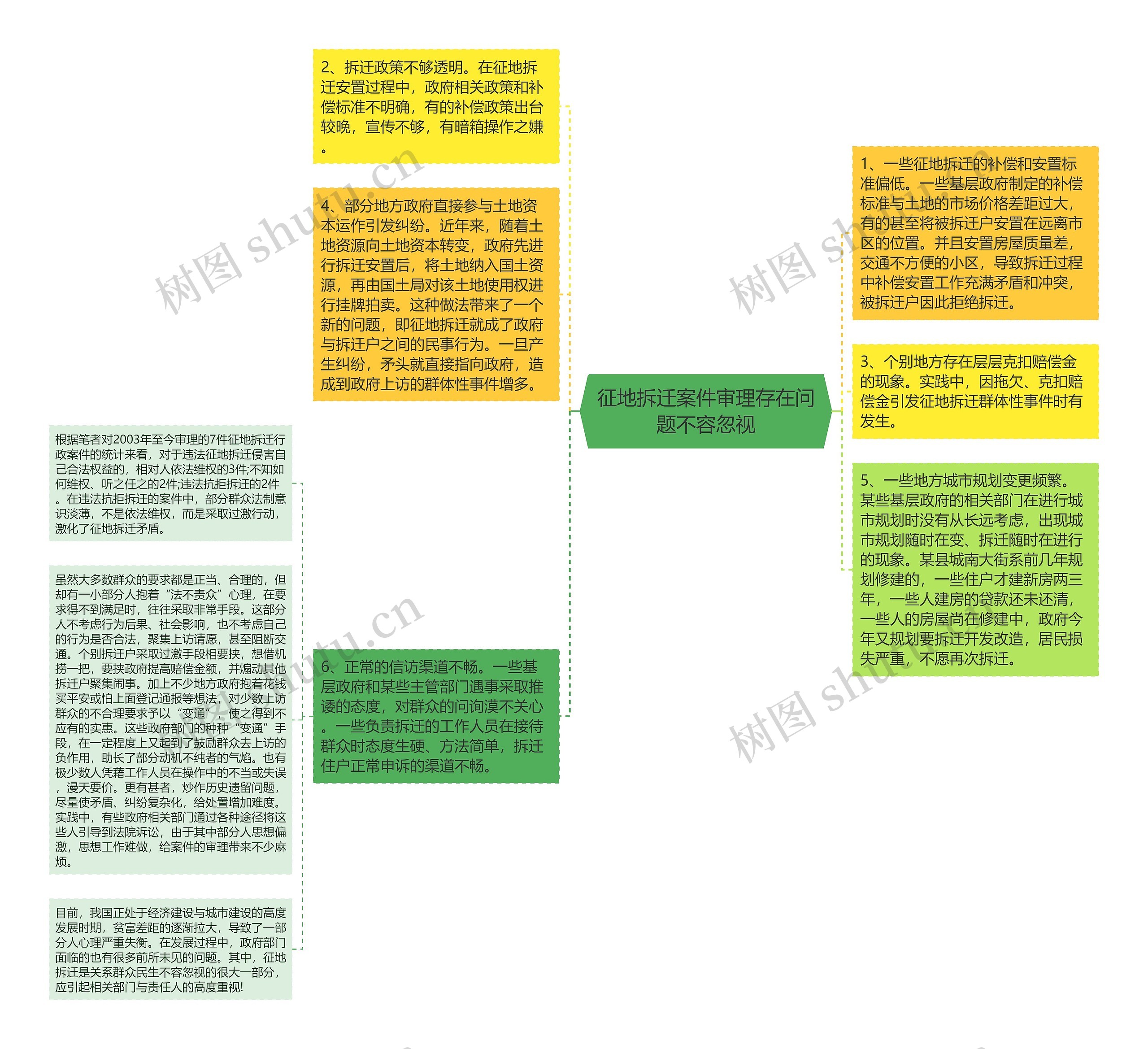 征地拆迁案件审理存在问题不容忽视思维导图