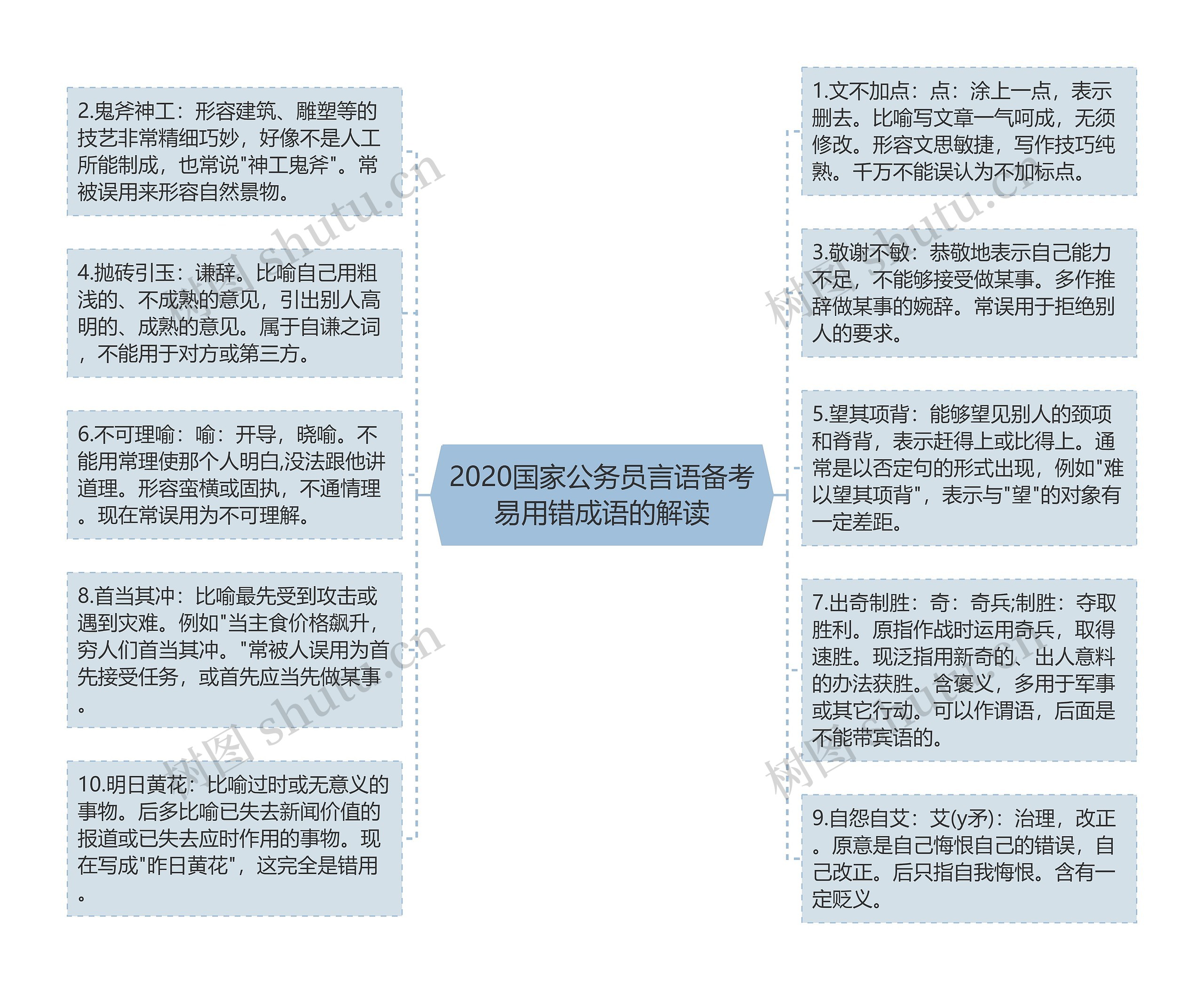 2020国家公务员言语备考易用错成语的解读思维导图